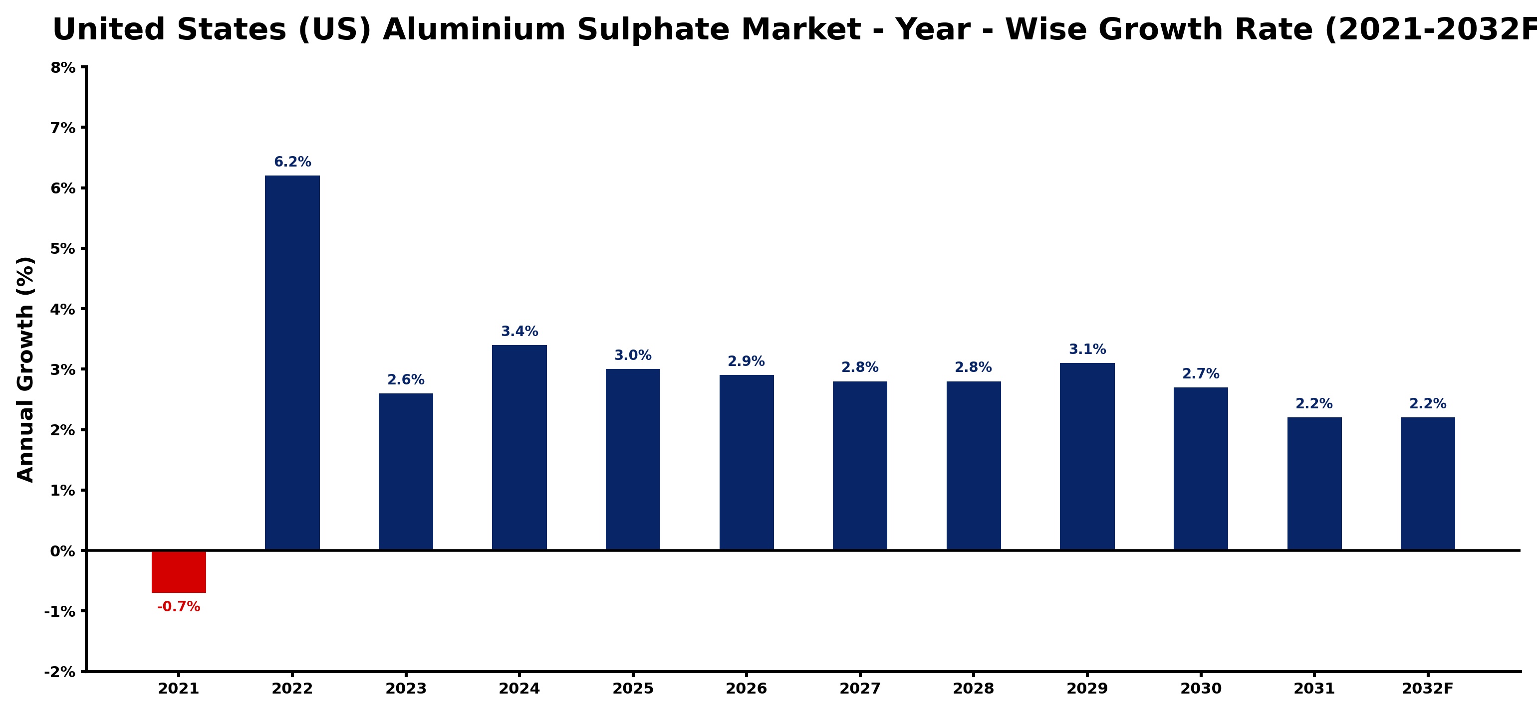 United States (US) Aluminium Sulphate Market Year-wise Growth Rate and Key Drivers