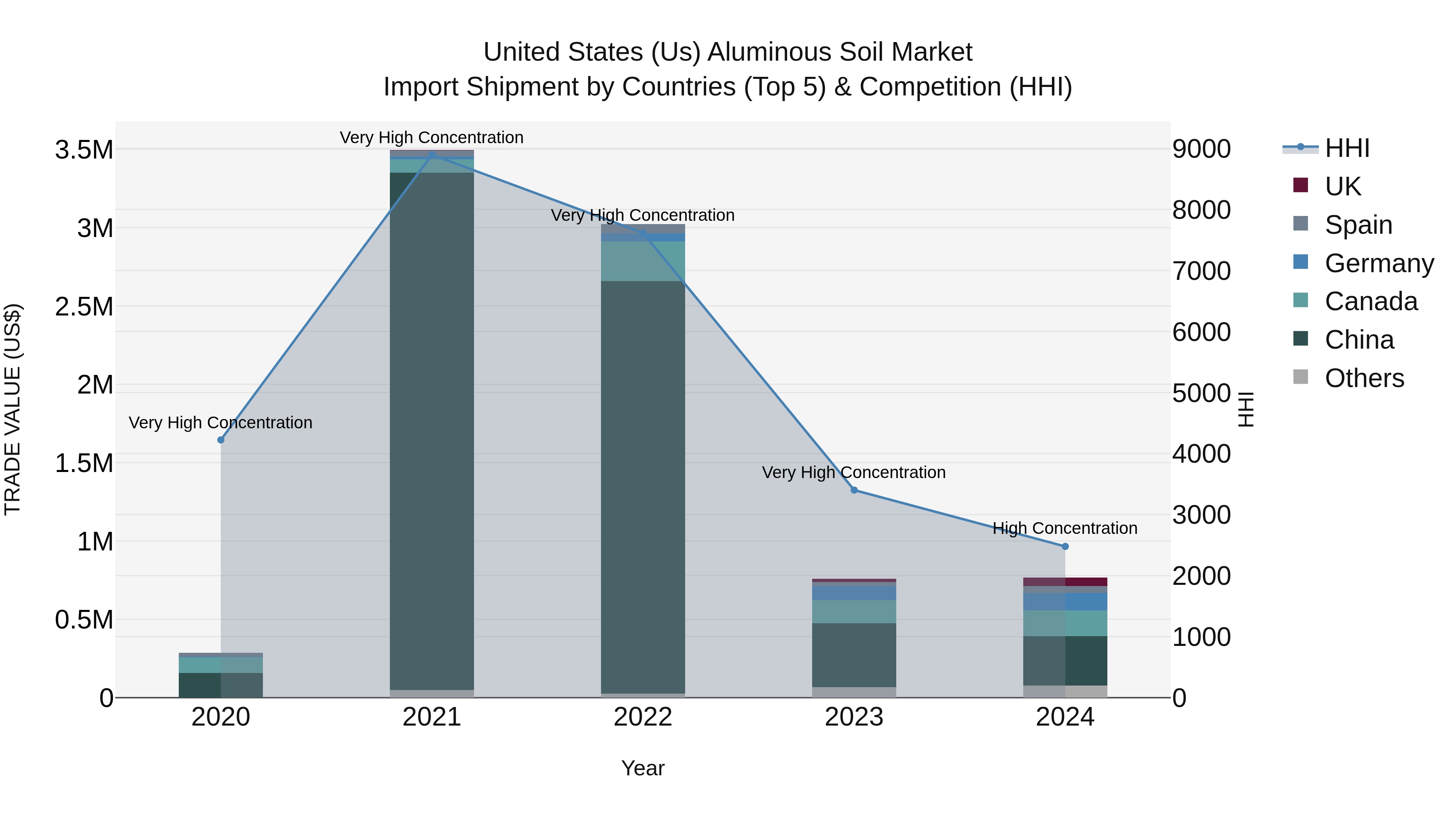 United States (US) AluminoUS Soil Market Top 5 Importing Countries and Market Competition (HHI) Analysis