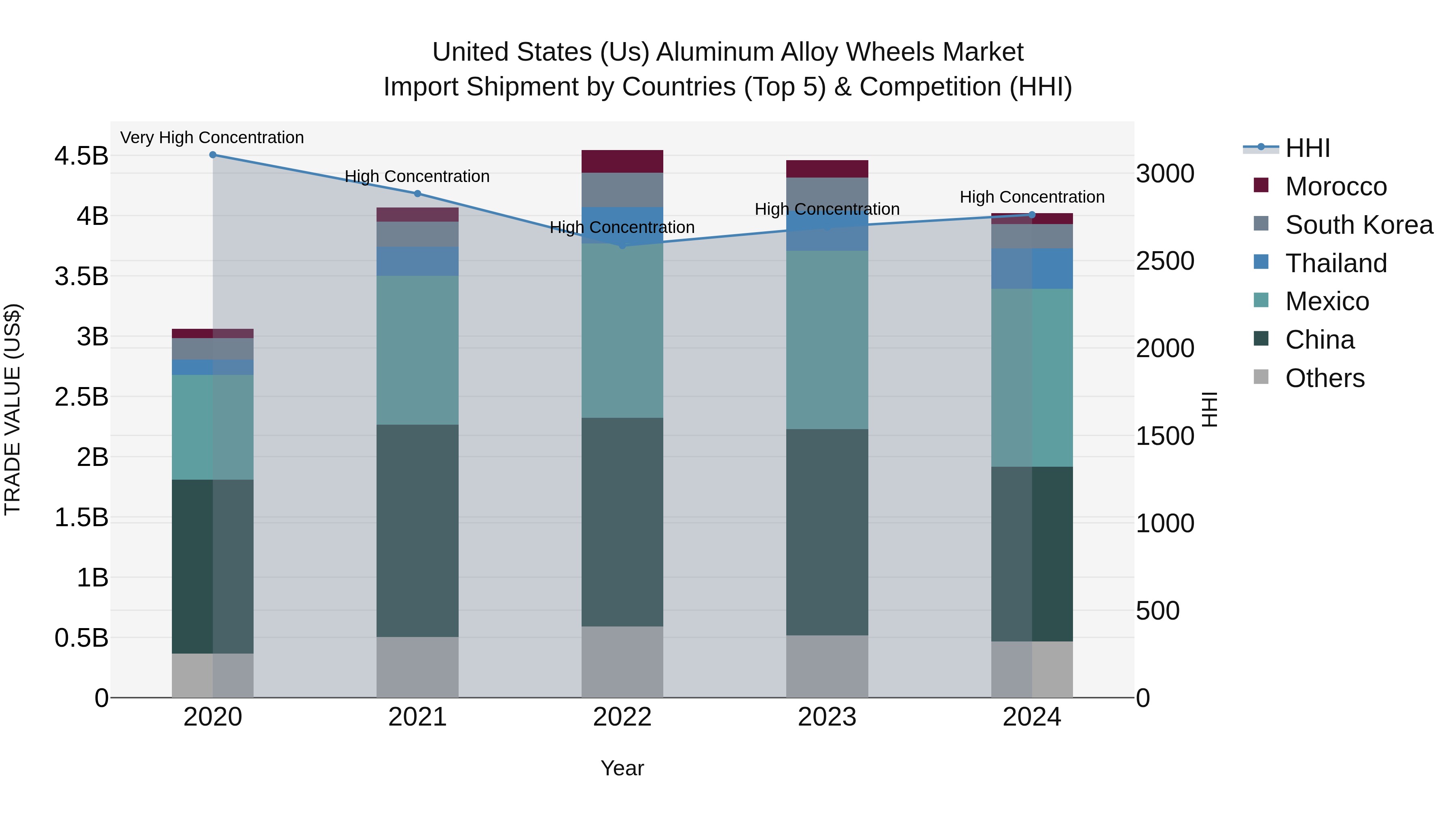 United States (US) Aluminum Alloy Wheels Market Top 5 Importing Countries and Market Competition (HHI) Analysis