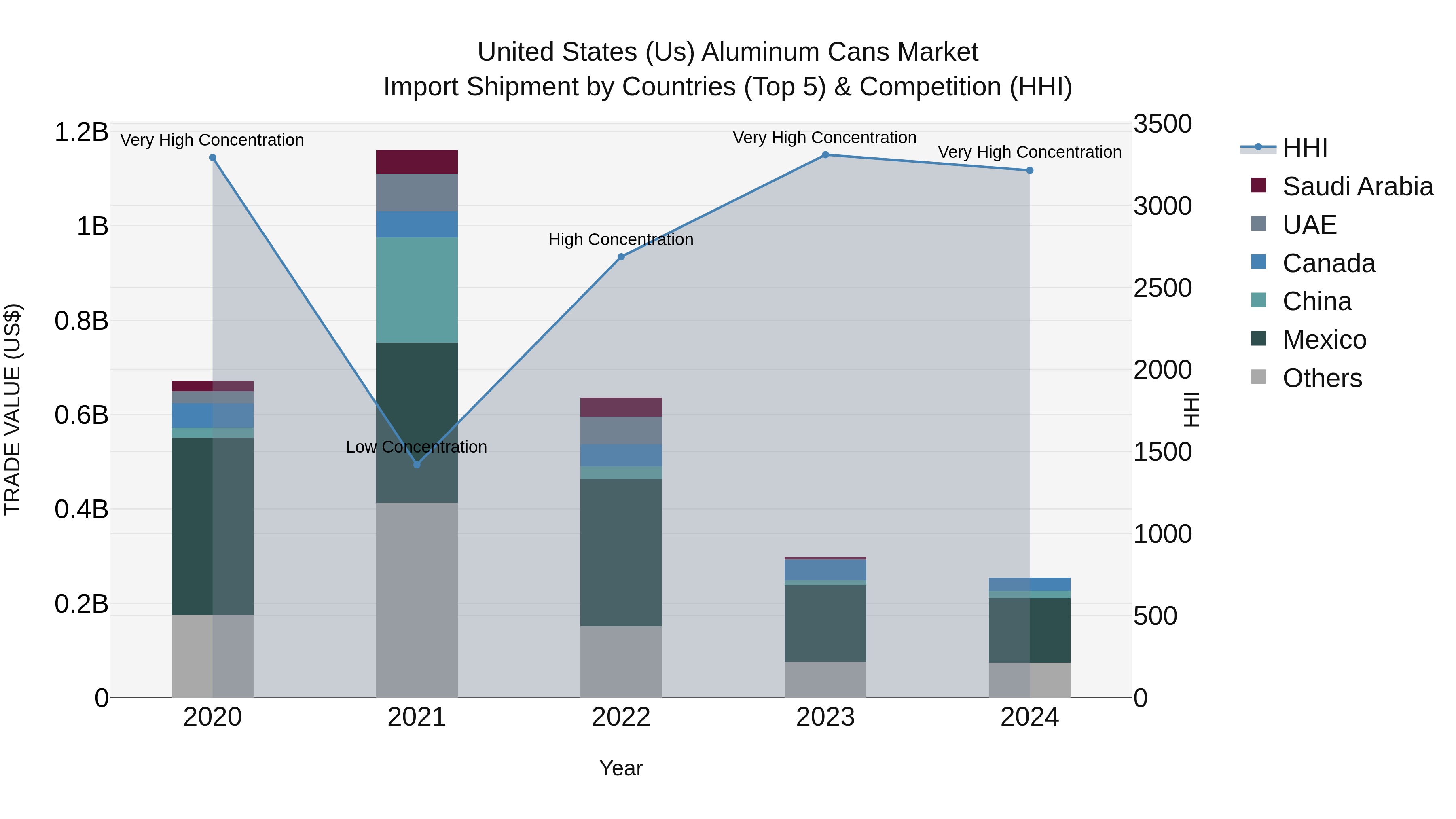 United States (US) Aluminum Cans Market Top 5 Importing Countries and Market Competition (HHI) Analysis