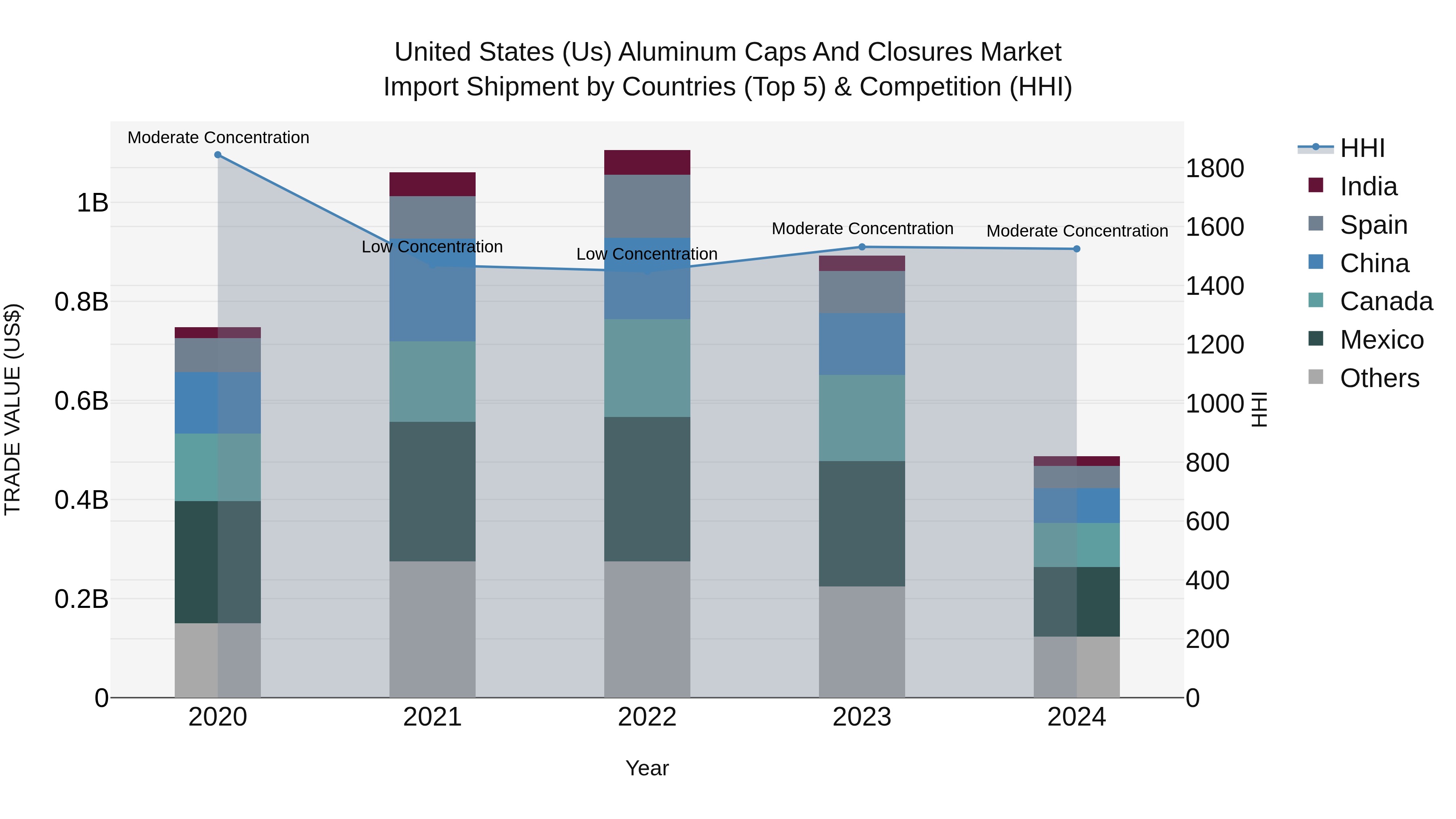 United States (US) Aluminum Caps and Closures Market Top 5 Importing Countries and Market Competition (HHI) Analysis