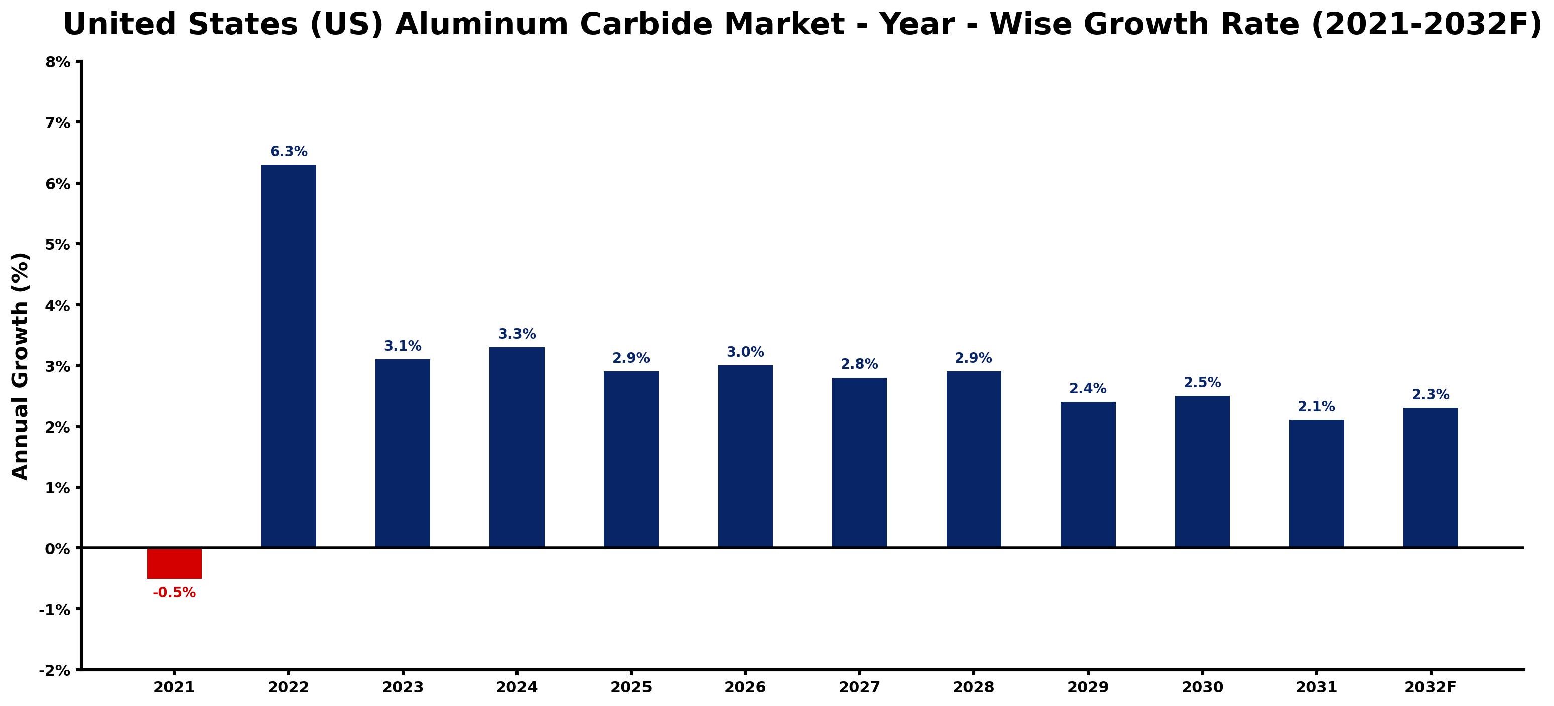 United States (US) Aluminum Carbide Market Year-wise Growth Rate and Key Drivers