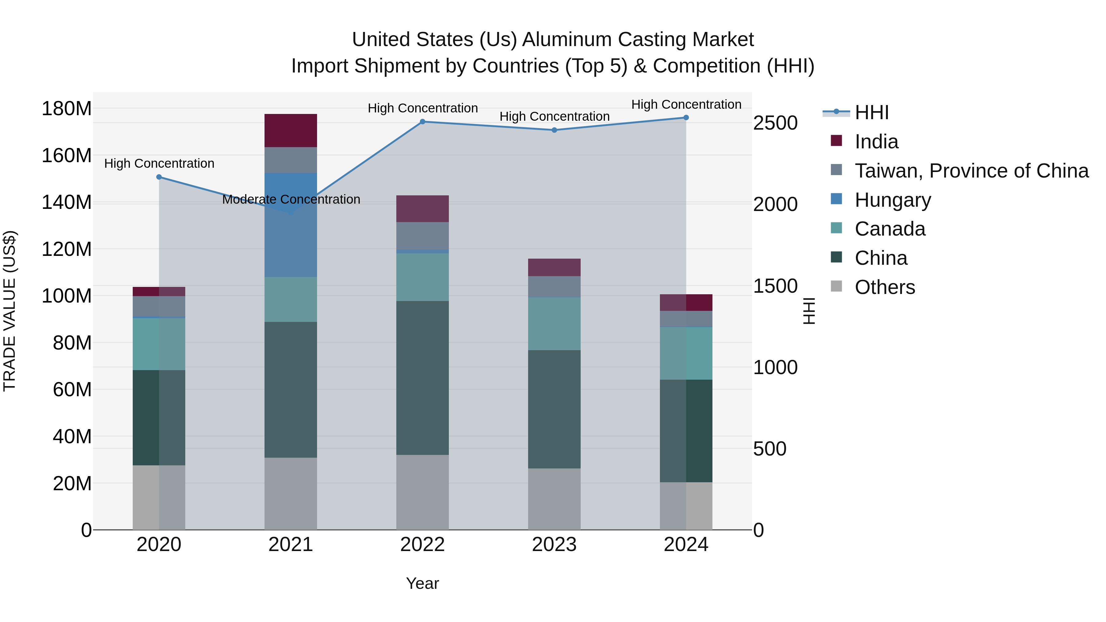 United States (US) Aluminum Casting Market Top 5 Importing Countries and Market Competition (HHI) Analysis