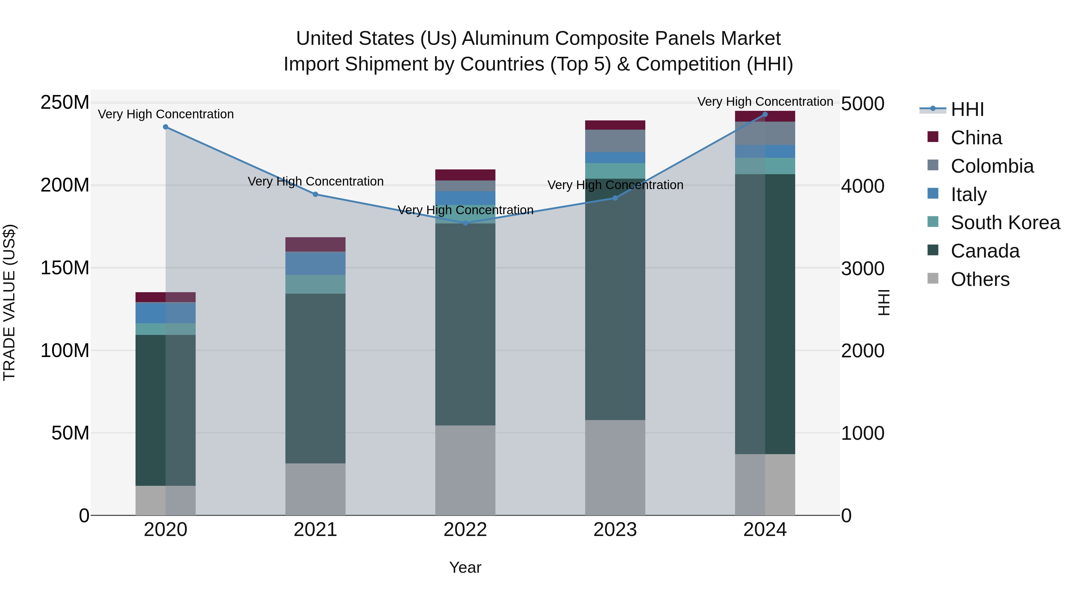 United States (US) Aluminum Composite Panels Market Top 5 Importing Countries and Market Competition (HHI) Analysis