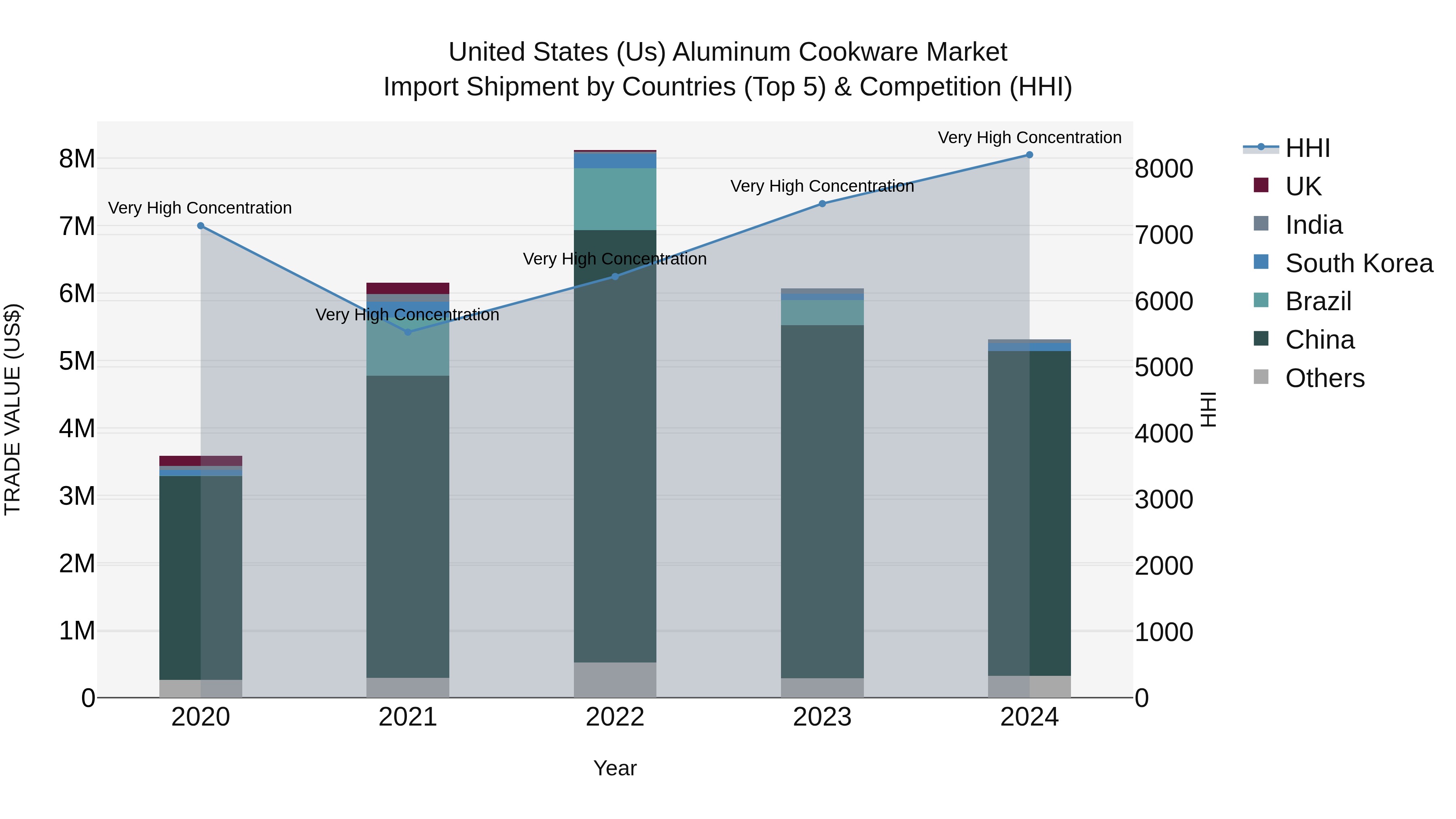 United States (US) Aluminum Cookware Market Top 5 Importing Countries and Market Competition (HHI) Analysis