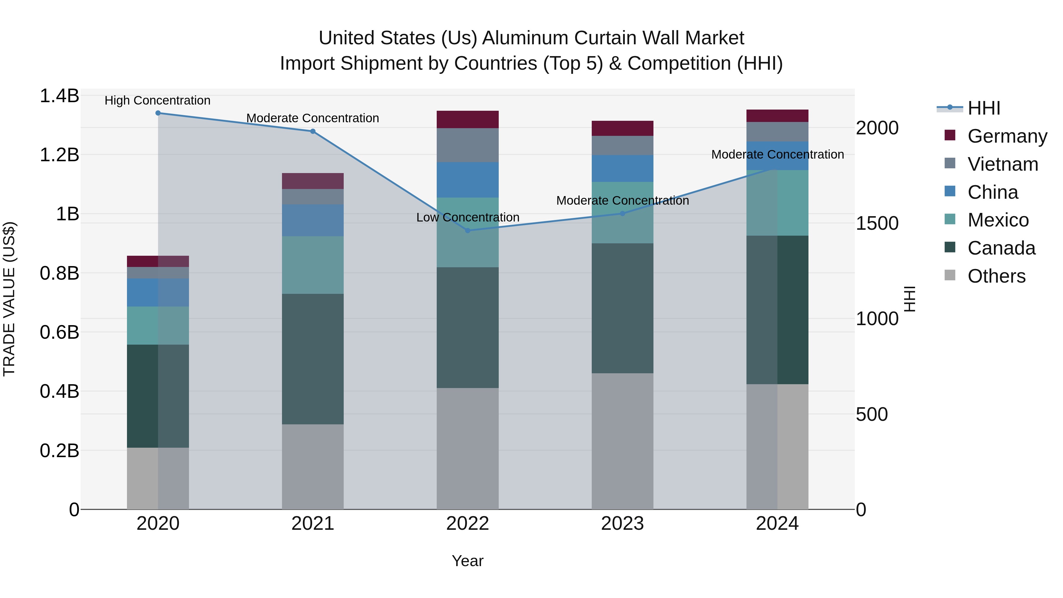 United States (US) Aluminum Curtain Wall Market Top 5 Importing Countries and Market Competition (HHI) Analysis