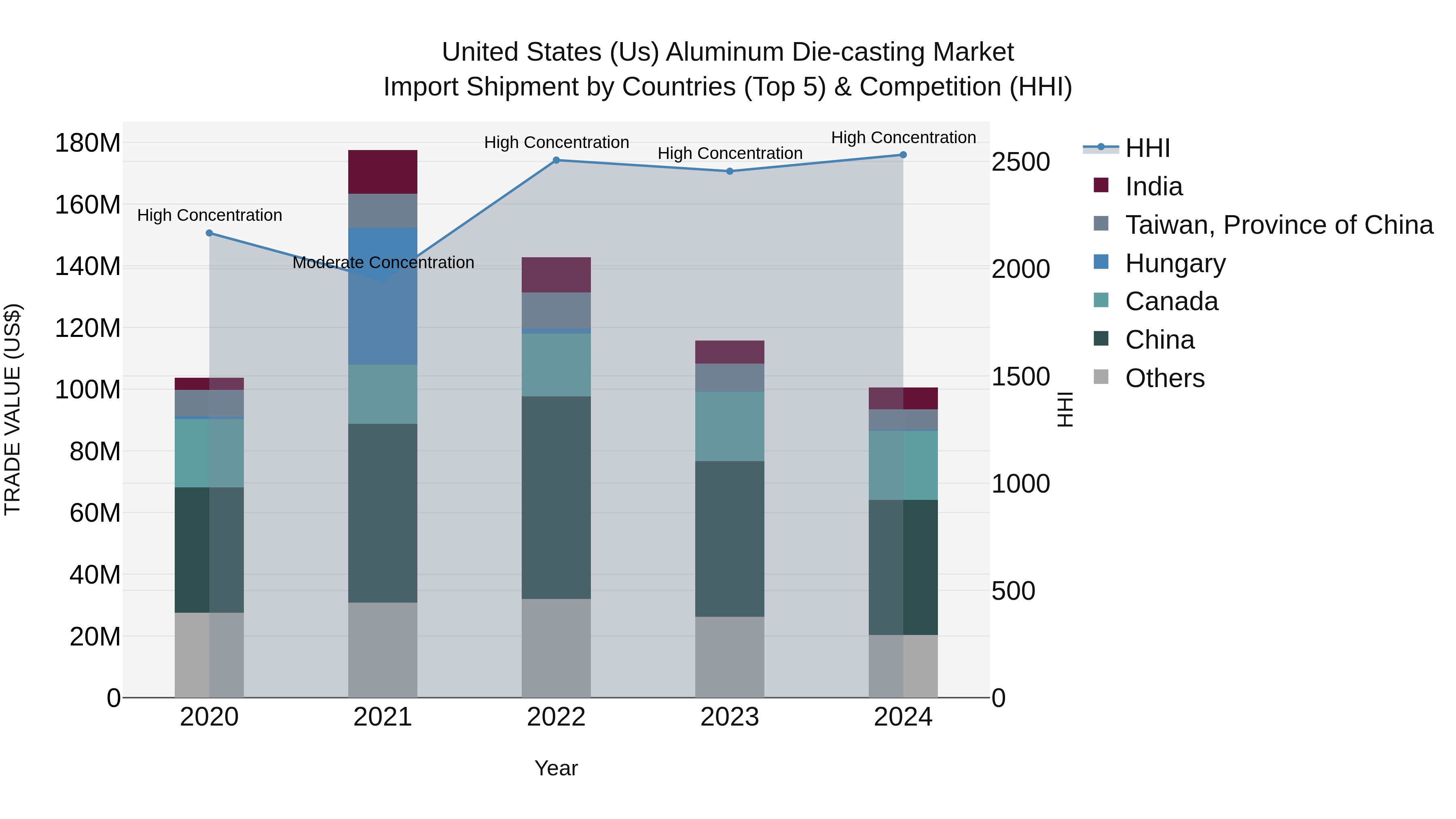 United States (US) Aluminum Die-casting Market Top 5 Importing Countries and Market Competition (HHI) Analysis