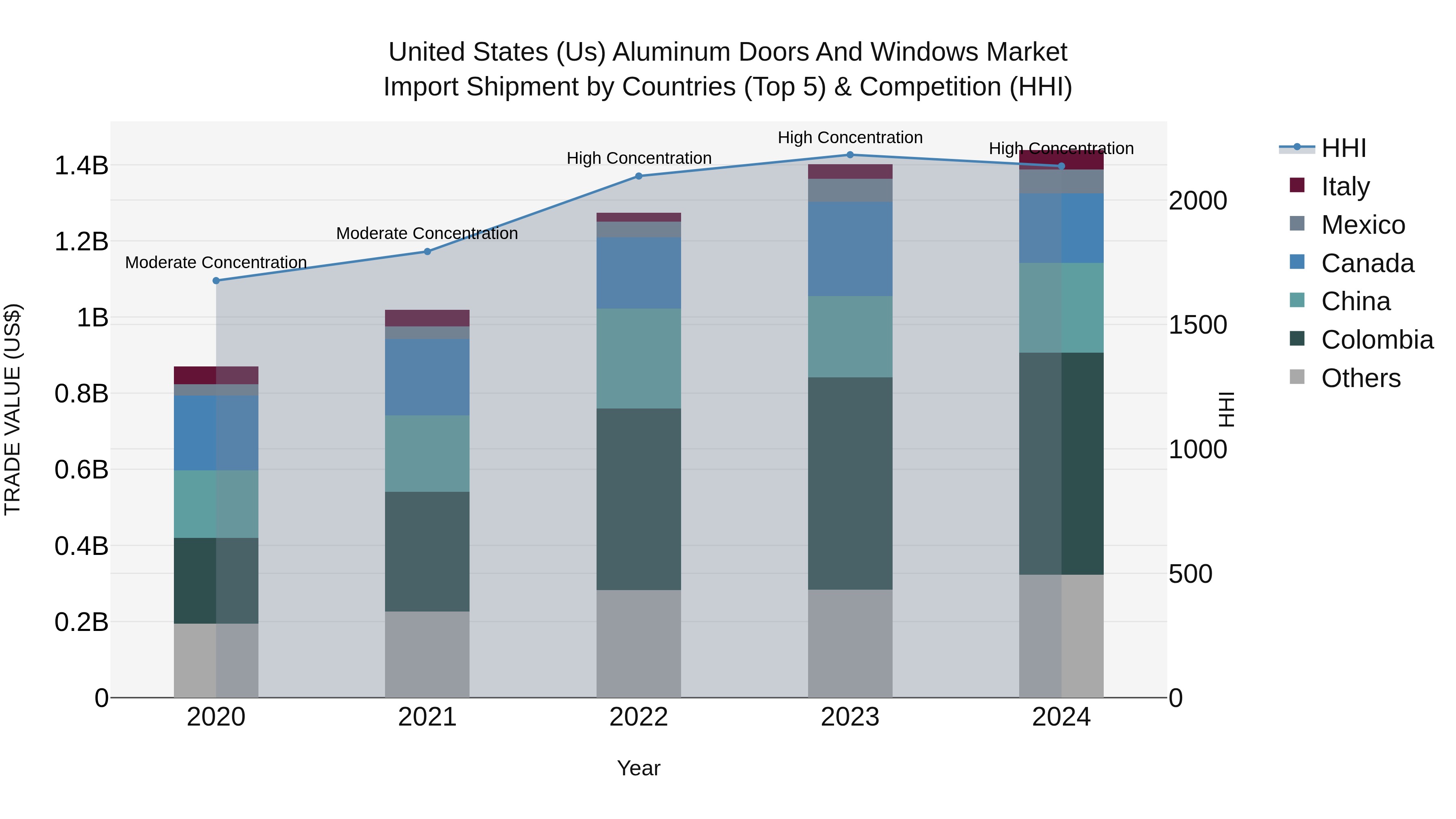 United States (US) Aluminum Doors and Windows Market Top 5 Importing Countries and Market Competition (HHI) Analysis