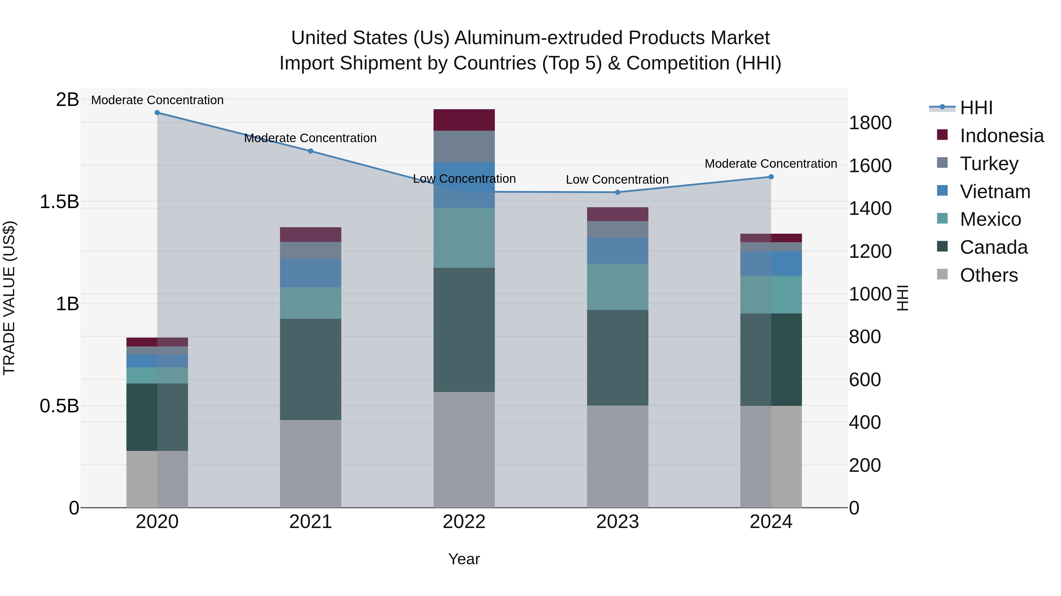 United States (US) Aluminum-extruded Products Market Top 5 Importing Countries and Market Competition (HHI) Analysis