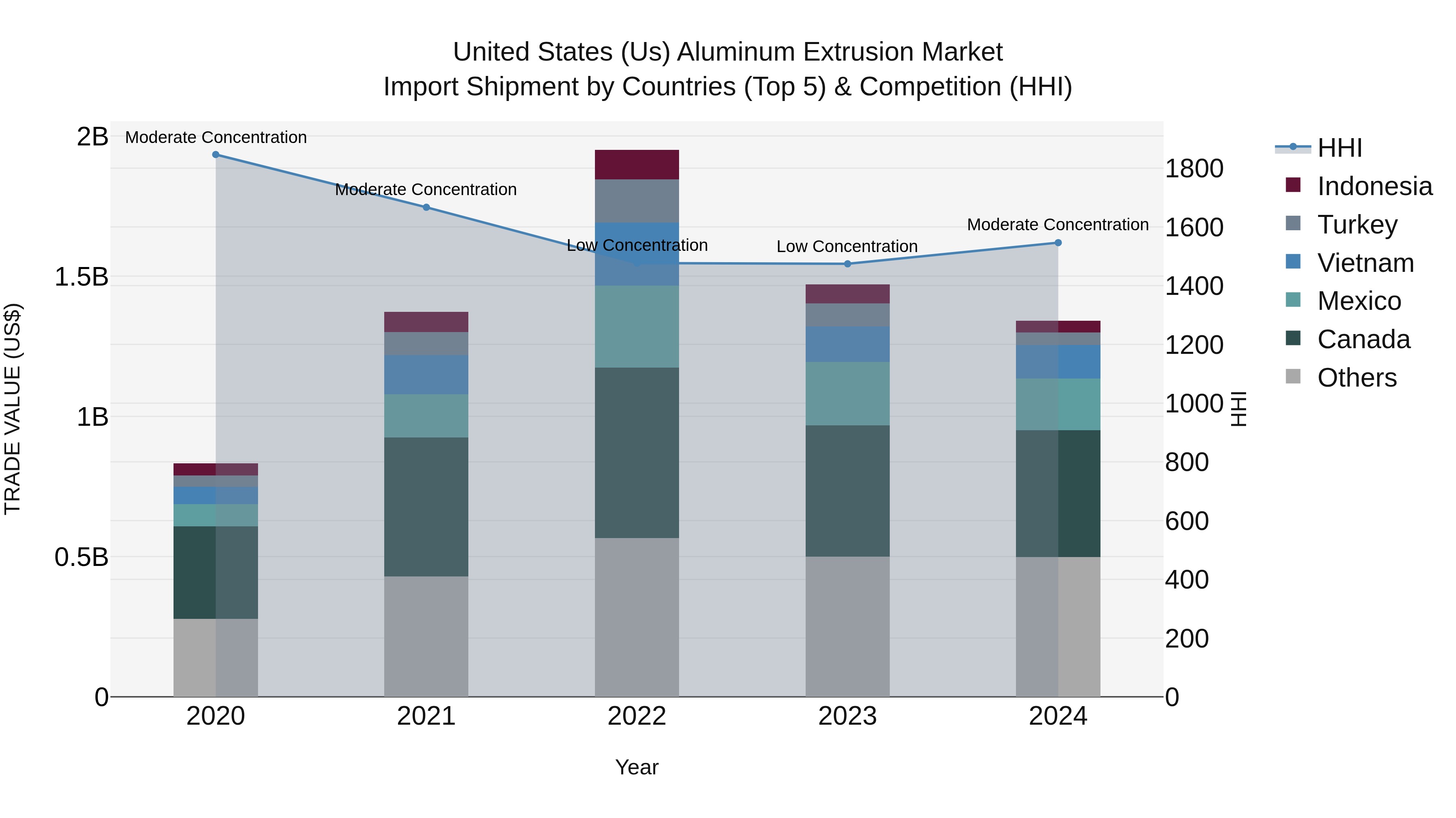 United States (US) Aluminum ExtrUSion Market Top 5 Importing Countries and Market Competition (HHI) Analysis