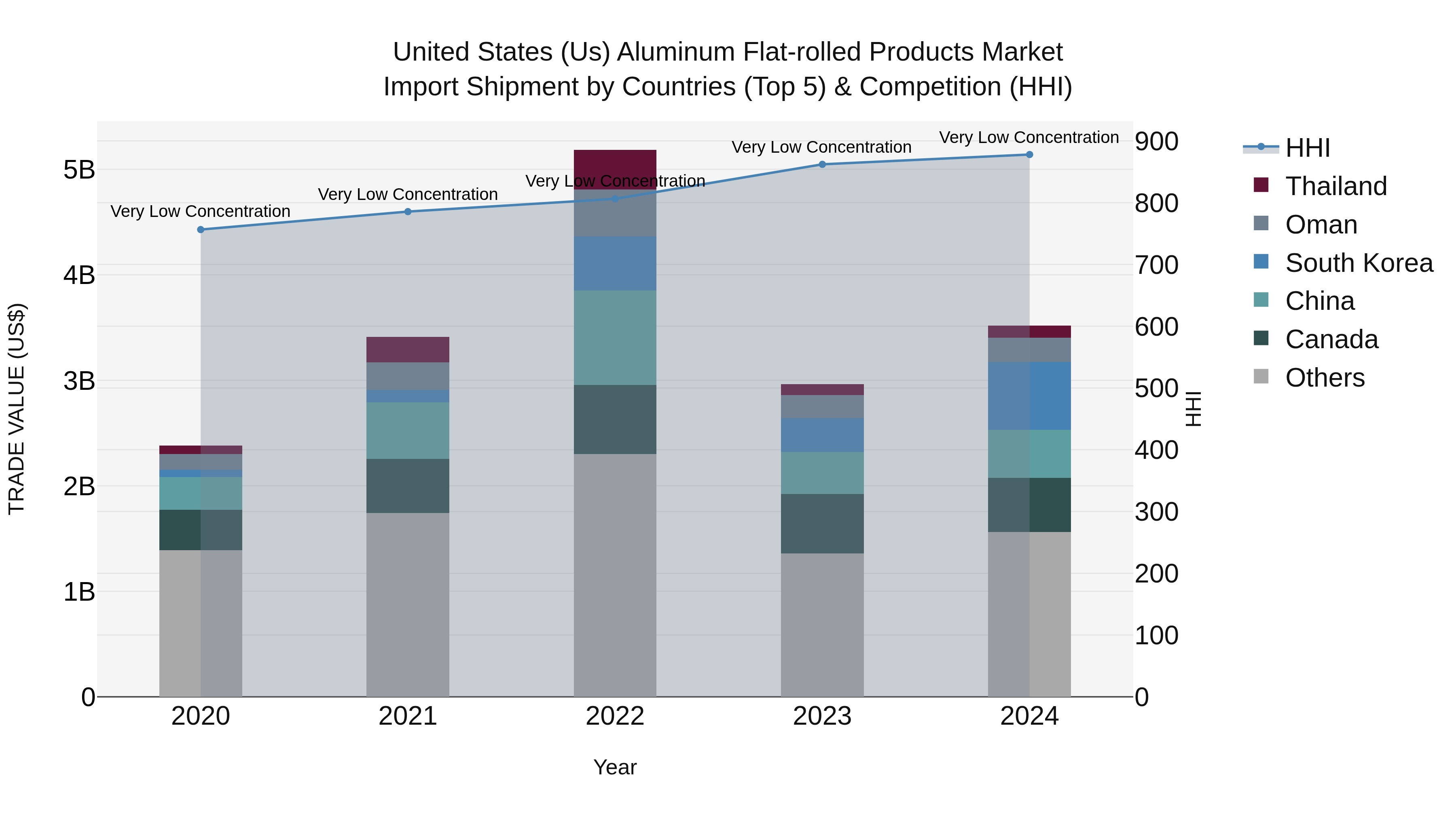 United States (US) Aluminum Flat-rolled Products Market Top 5 Importing Countries and Market Competition (HHI) Analysis
