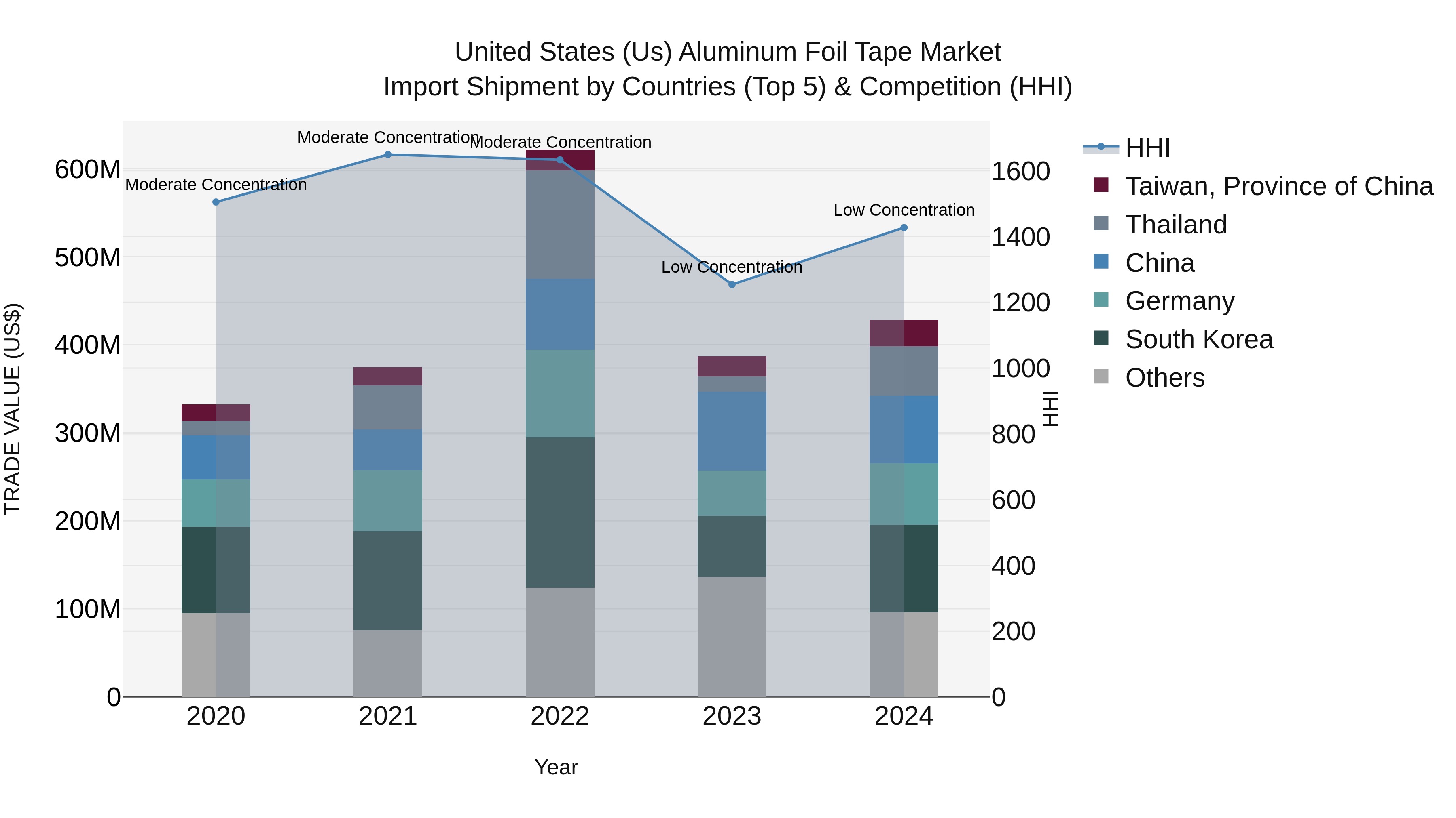 United States (US) Aluminum Foil Tape Market Top 5 Importing Countries and Market Competition (HHI) Analysis