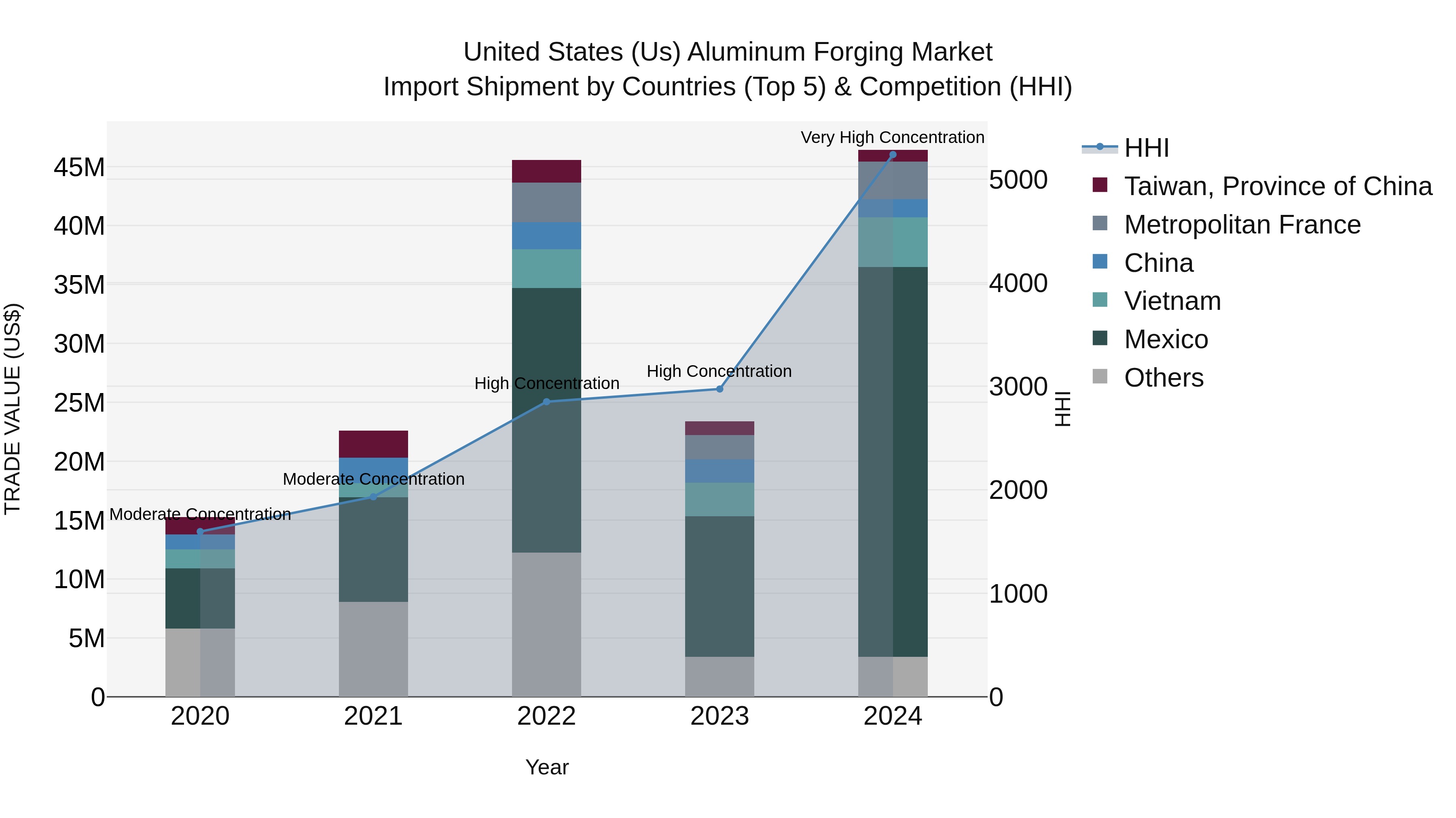 United States (US) Aluminum Forging Market Top 5 Importing Countries and Market Competition (HHI) Analysis