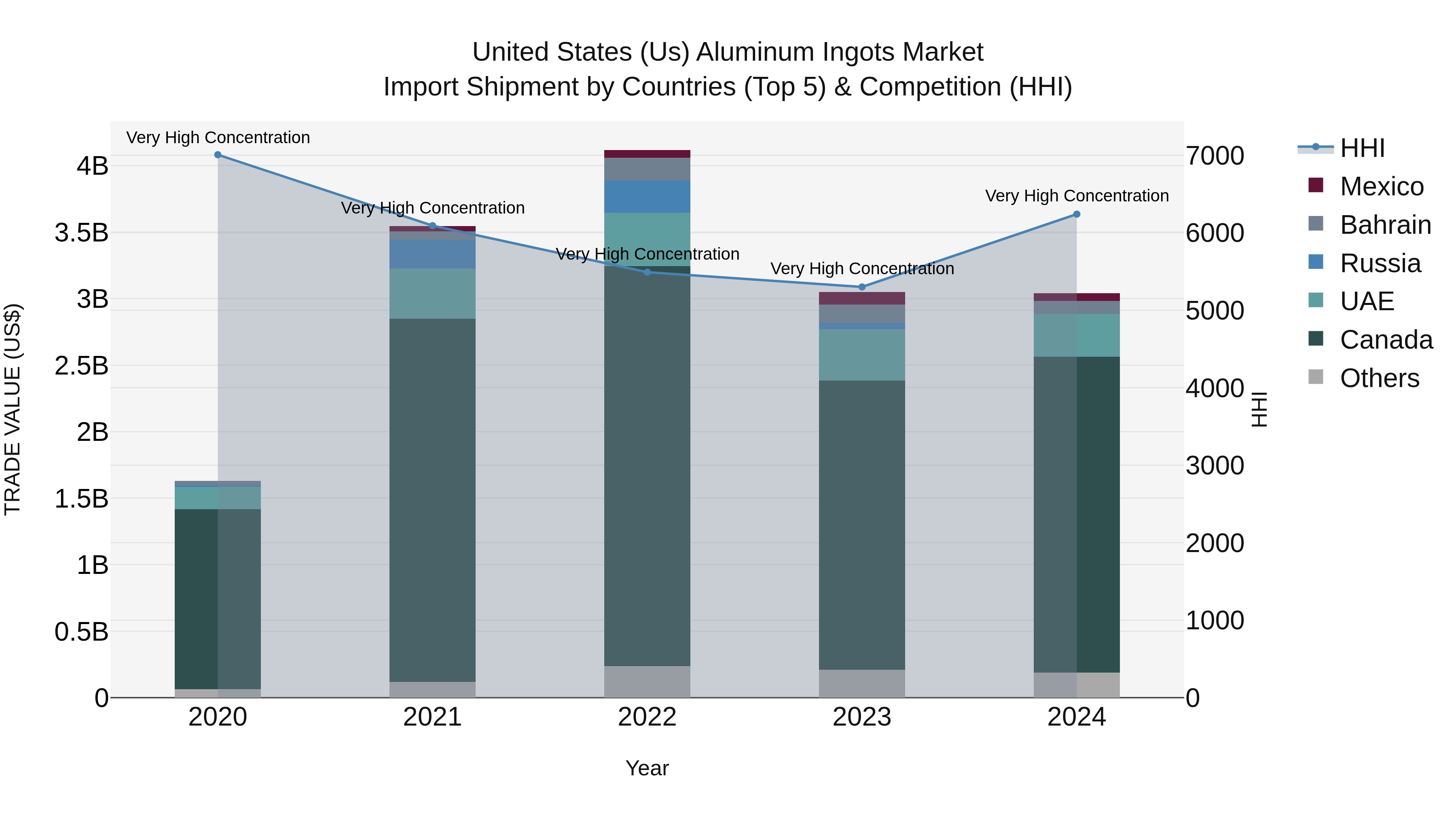 United States (US) Aluminum Ingots Market Top 5 Importing Countries and Market Competition (HHI) Analysis