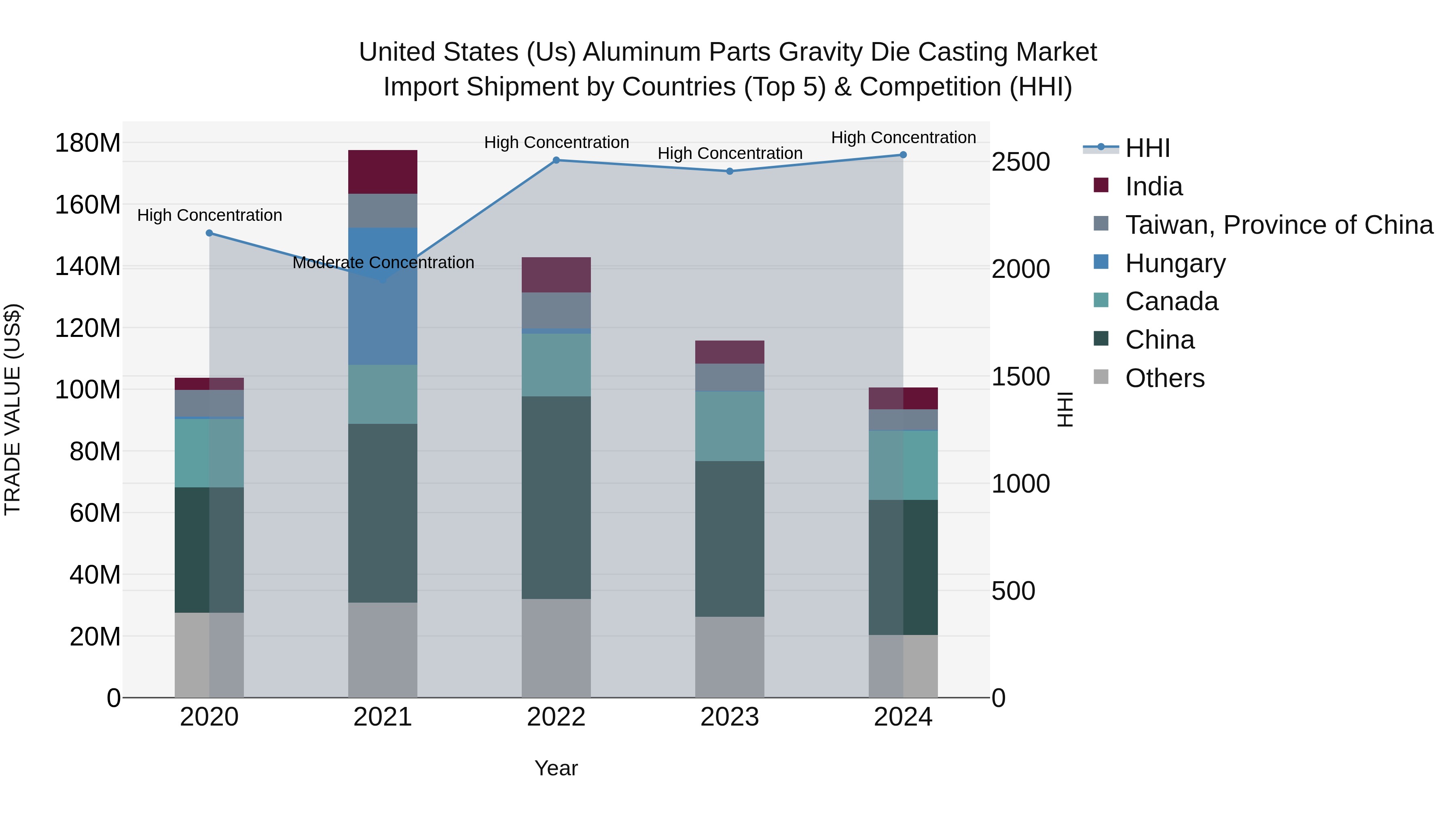 United States (US) Aluminum Parts Gravity Die Casting Market Top 5 Importing Countries and Market Competition (HHI) Analysis