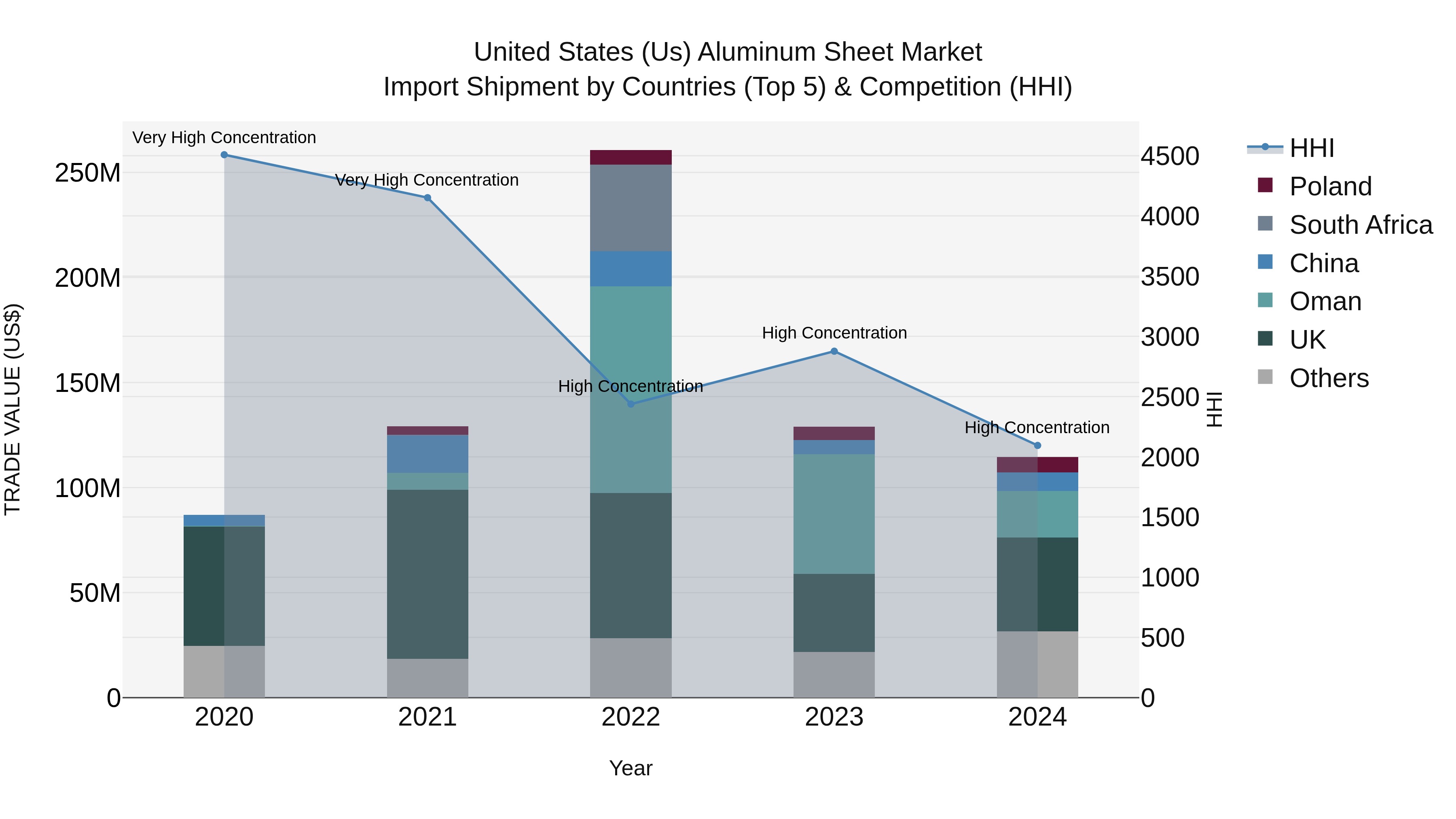 United States (US) Aluminum Sheet Market Top 5 Importing Countries and Market Competition (HHI) Analysis