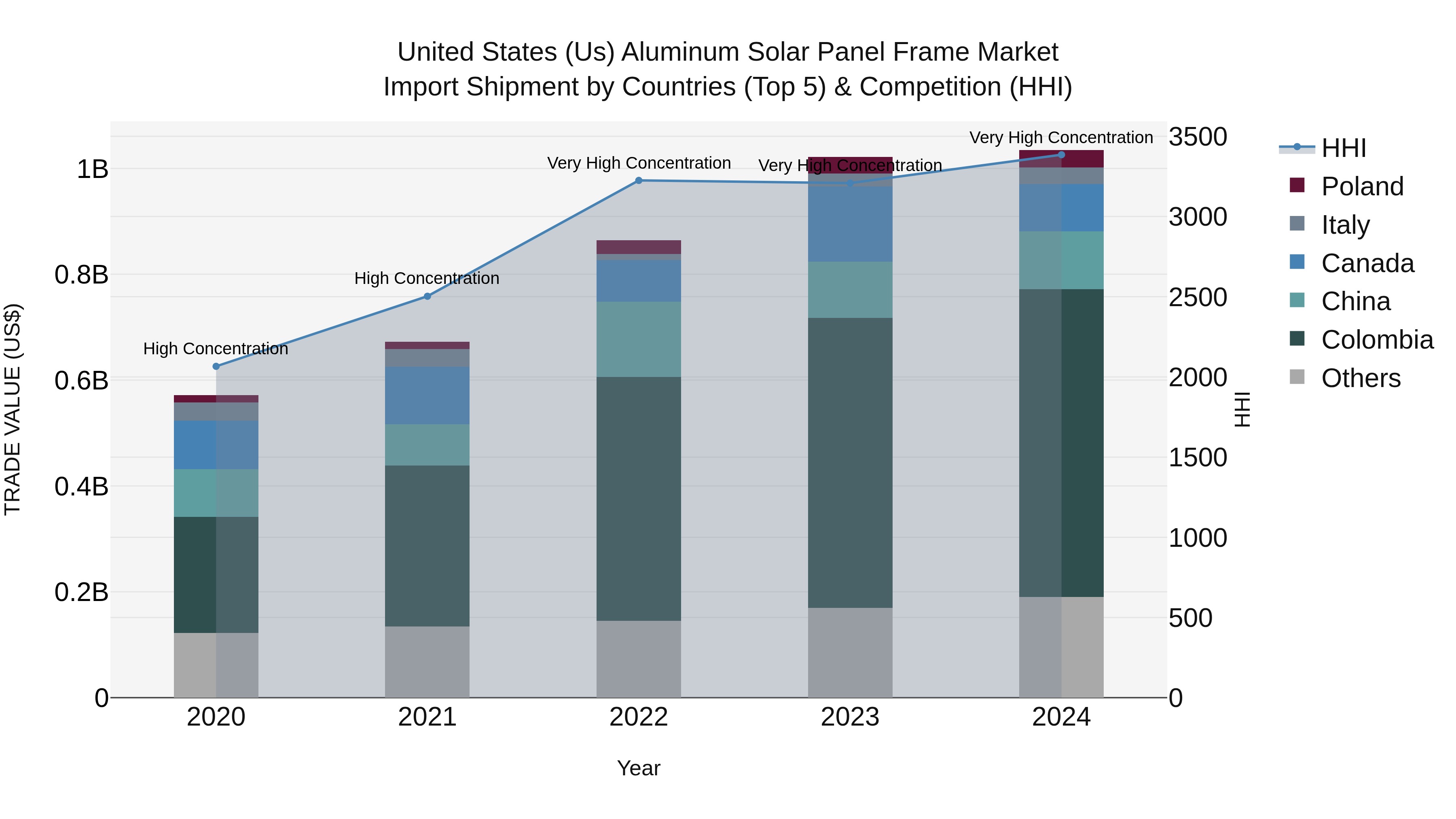 United States (US) Aluminum Solar Panel Frame Market Top 5 Importing Countries and Market Competition (HHI) Analysis