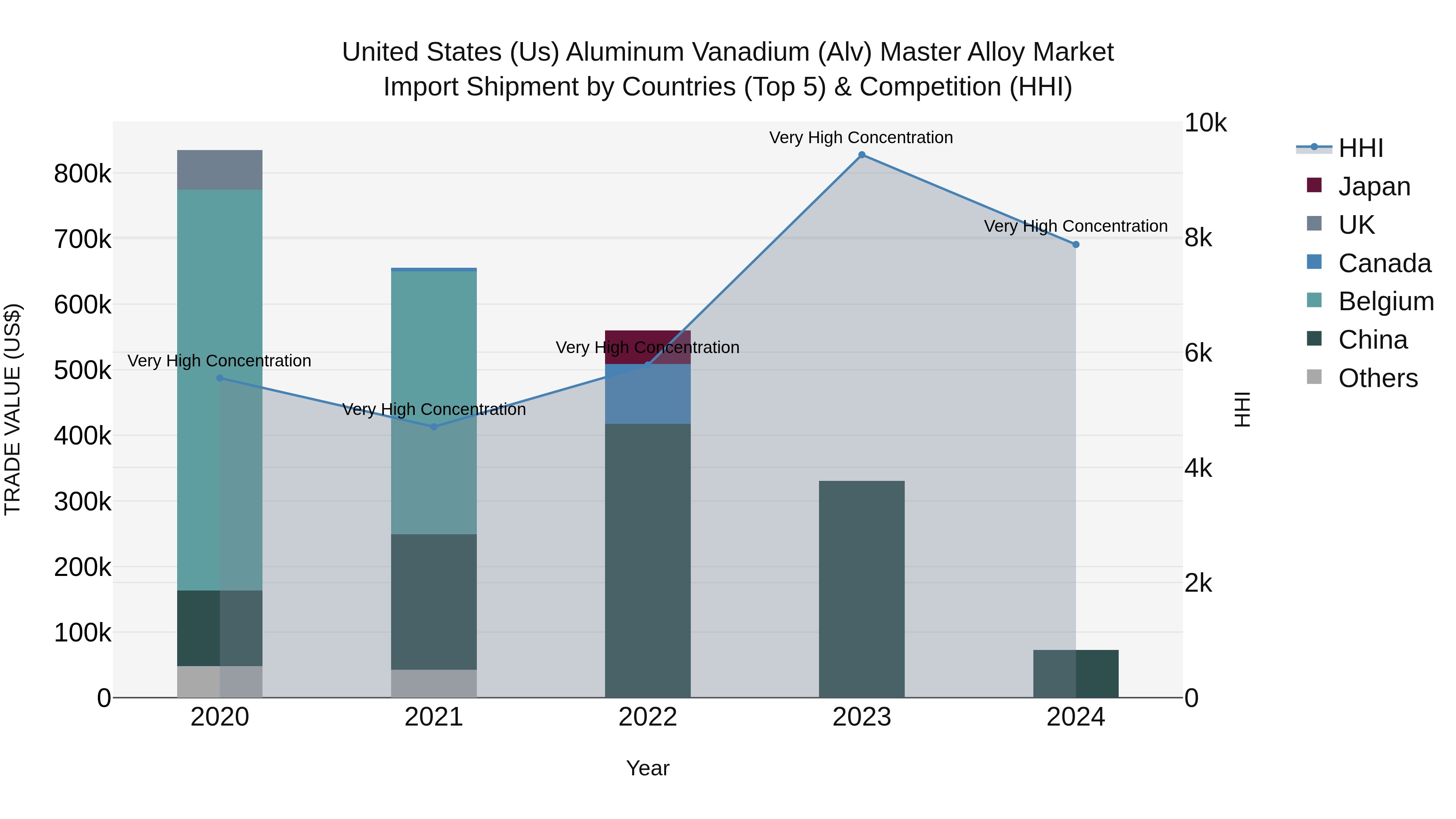 United States (US) Aluminum Vanadium (Alv) Master Alloy Market Top 5 Importing Countries and Market Competition (HHI) Analysis
