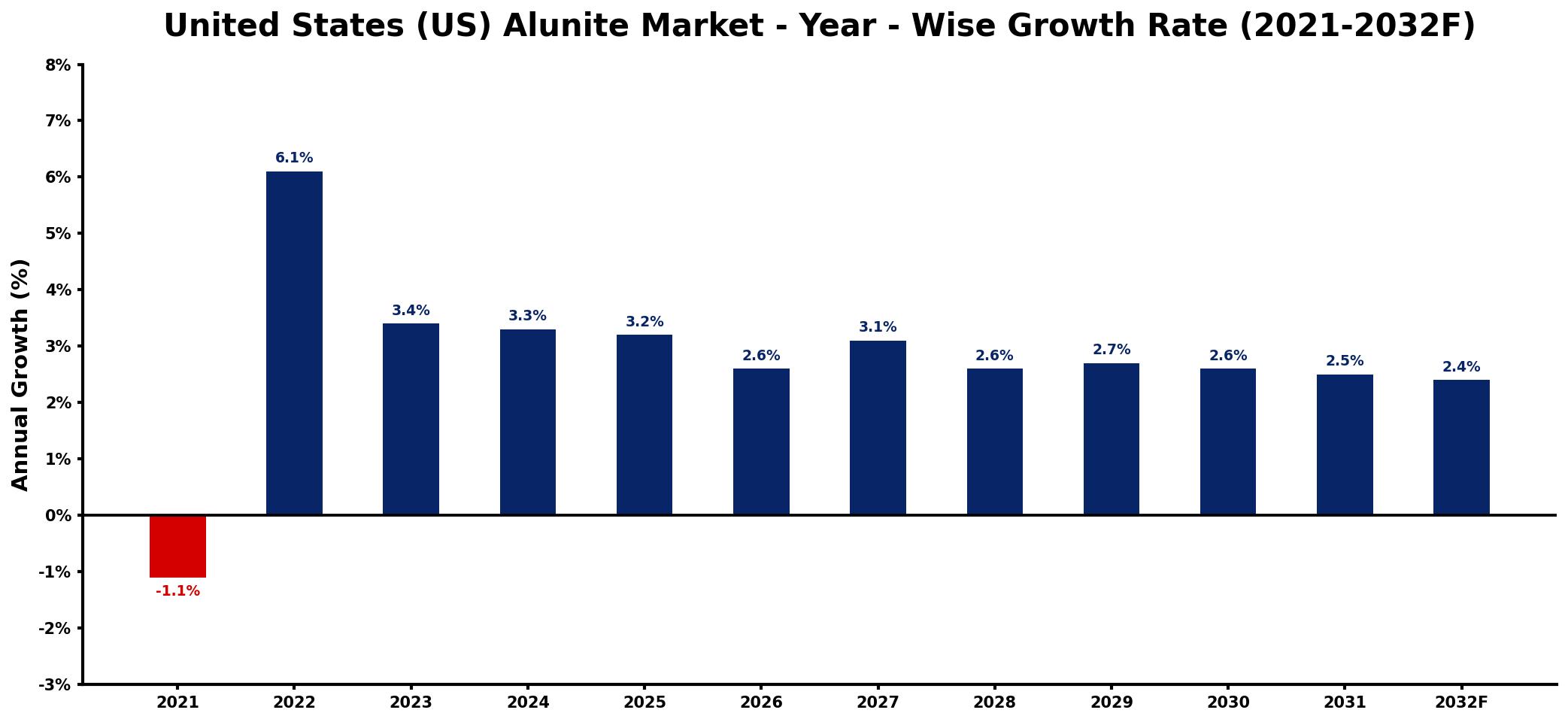 United States (US) Alunite Market Year-wise Growth Rate and Key Drivers