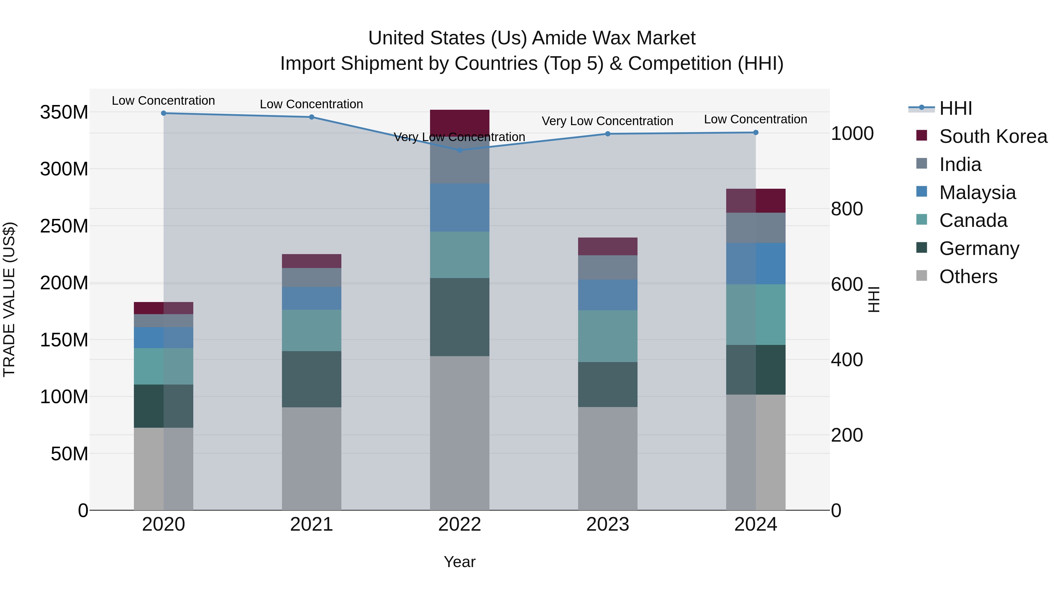 United States (US) Amide Wax Market Top 5 Importing Countries and Market Competition (HHI) Analysis