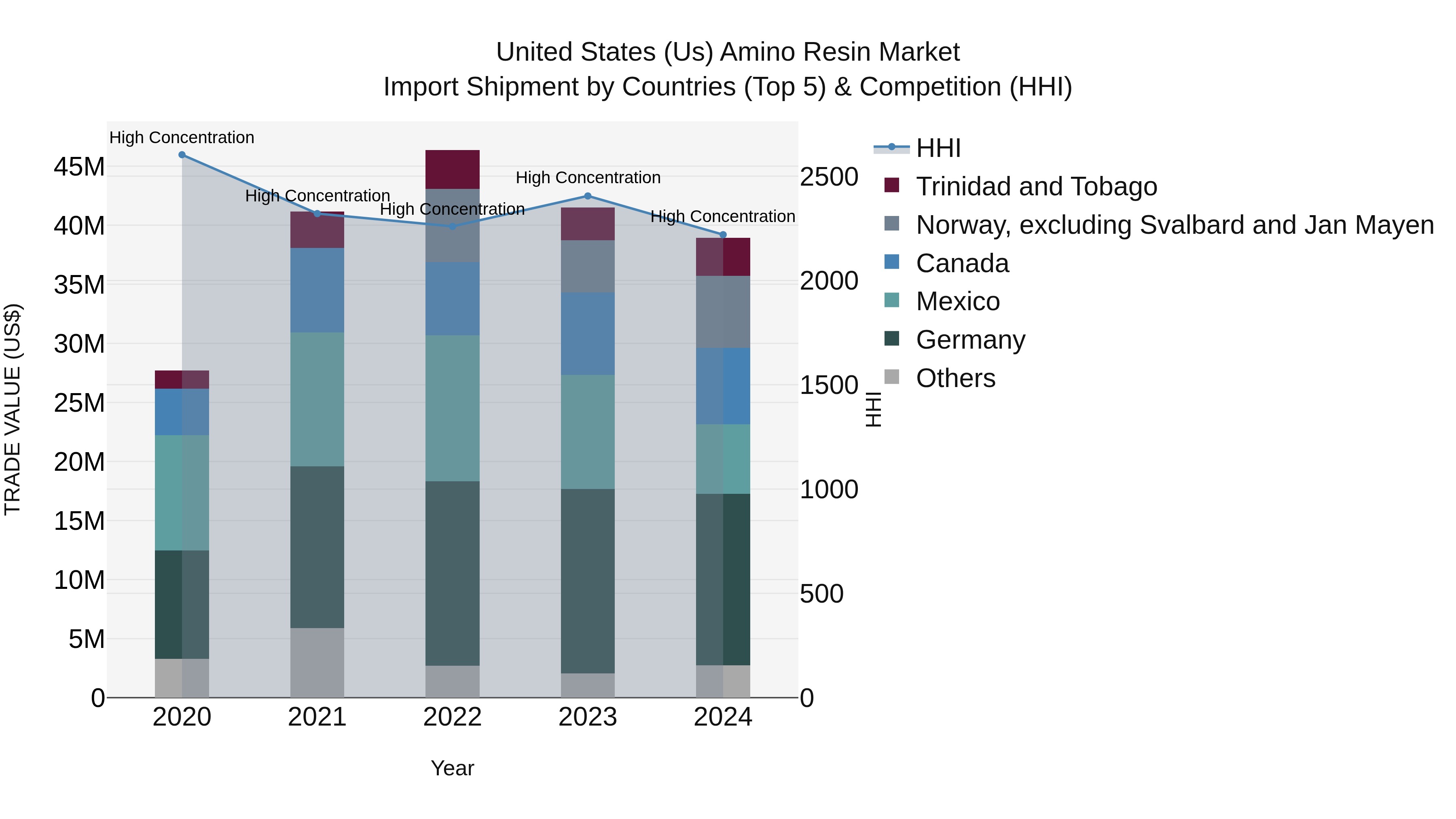 United States (US) Amino Resin Market Top 5 Importing Countries and Market Competition (HHI) Analysis