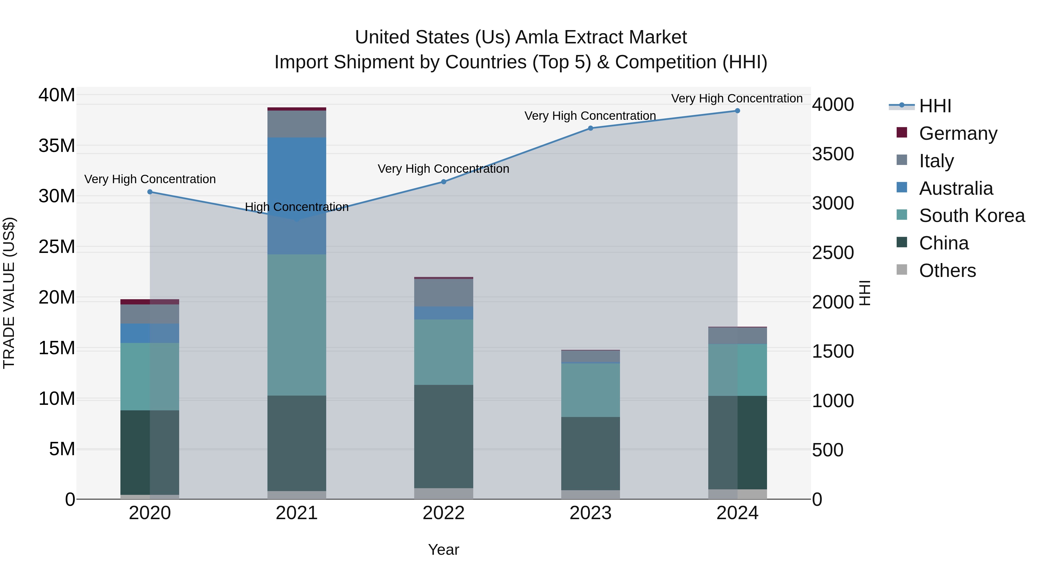 United States (US) Amla Extract Market Top 5 Importing Countries and Market Competition (HHI) Analysis