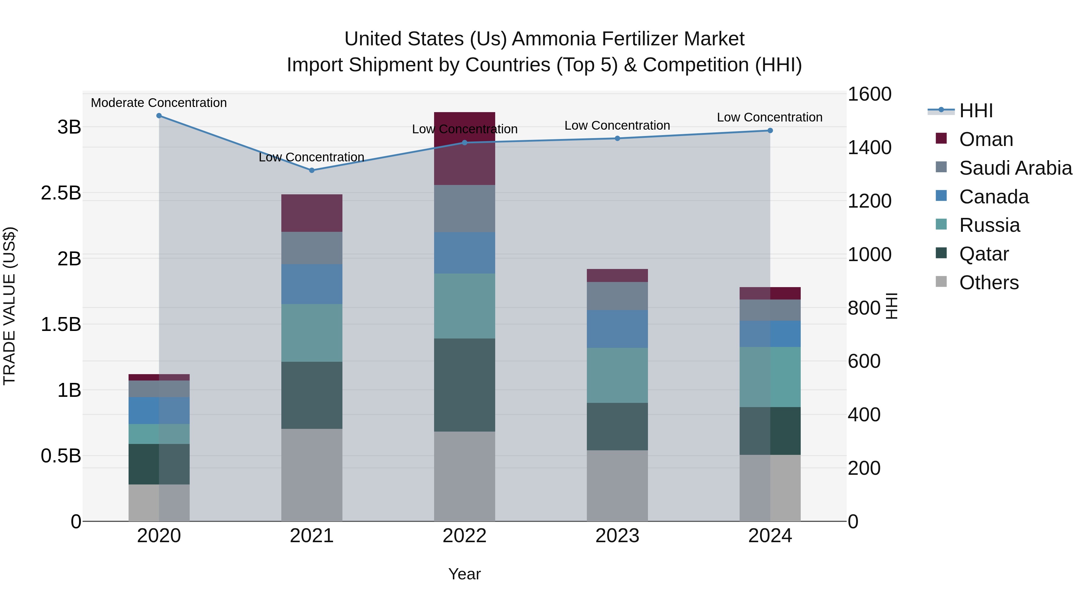United States (US) Ammonia Fertilizer Market Top 5 Importing Countries and Market Competition (HHI) Analysis