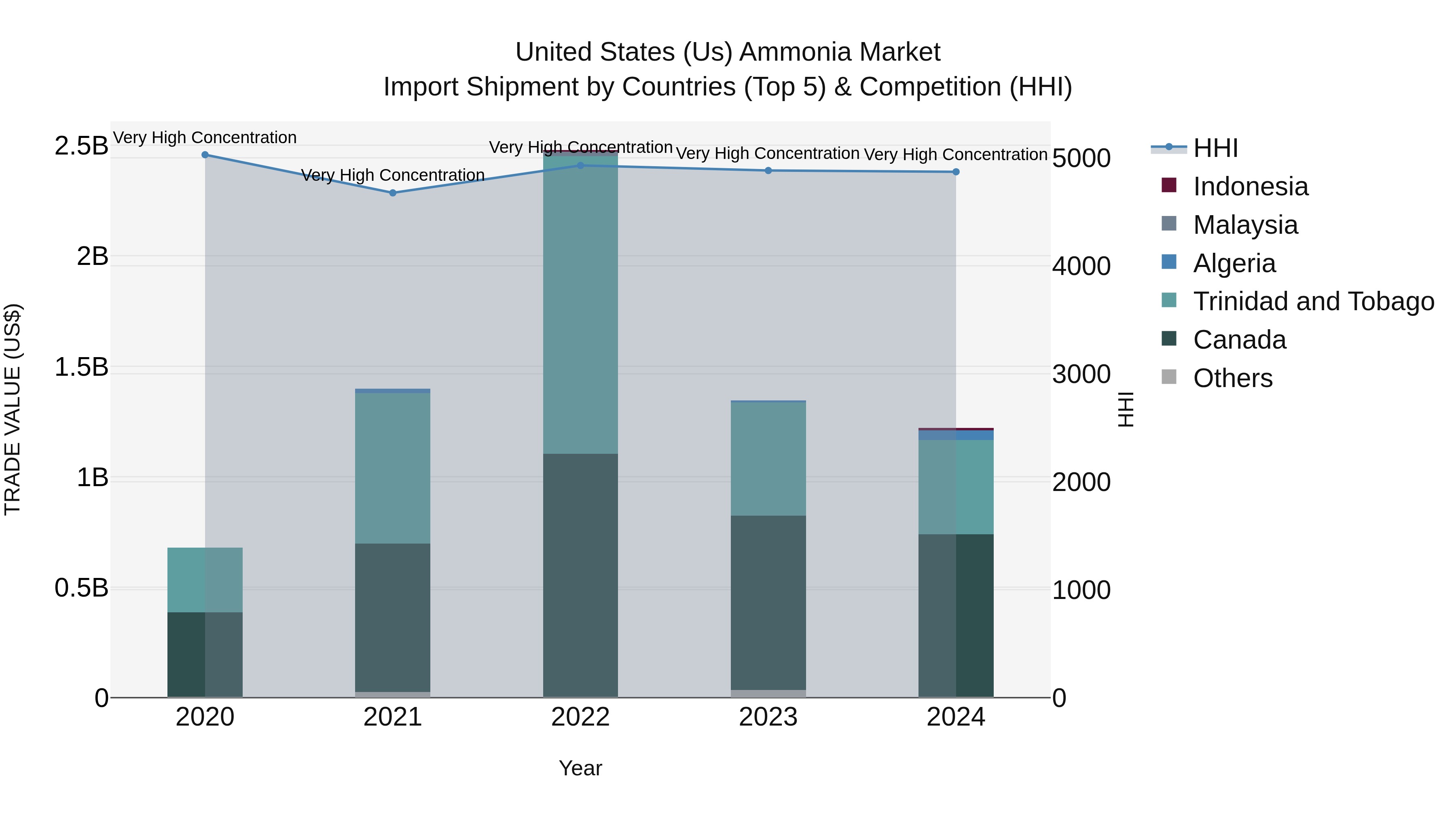 United States (US) Ammonia Market Top 5 Importing Countries and Market Competition (HHI) Analysis