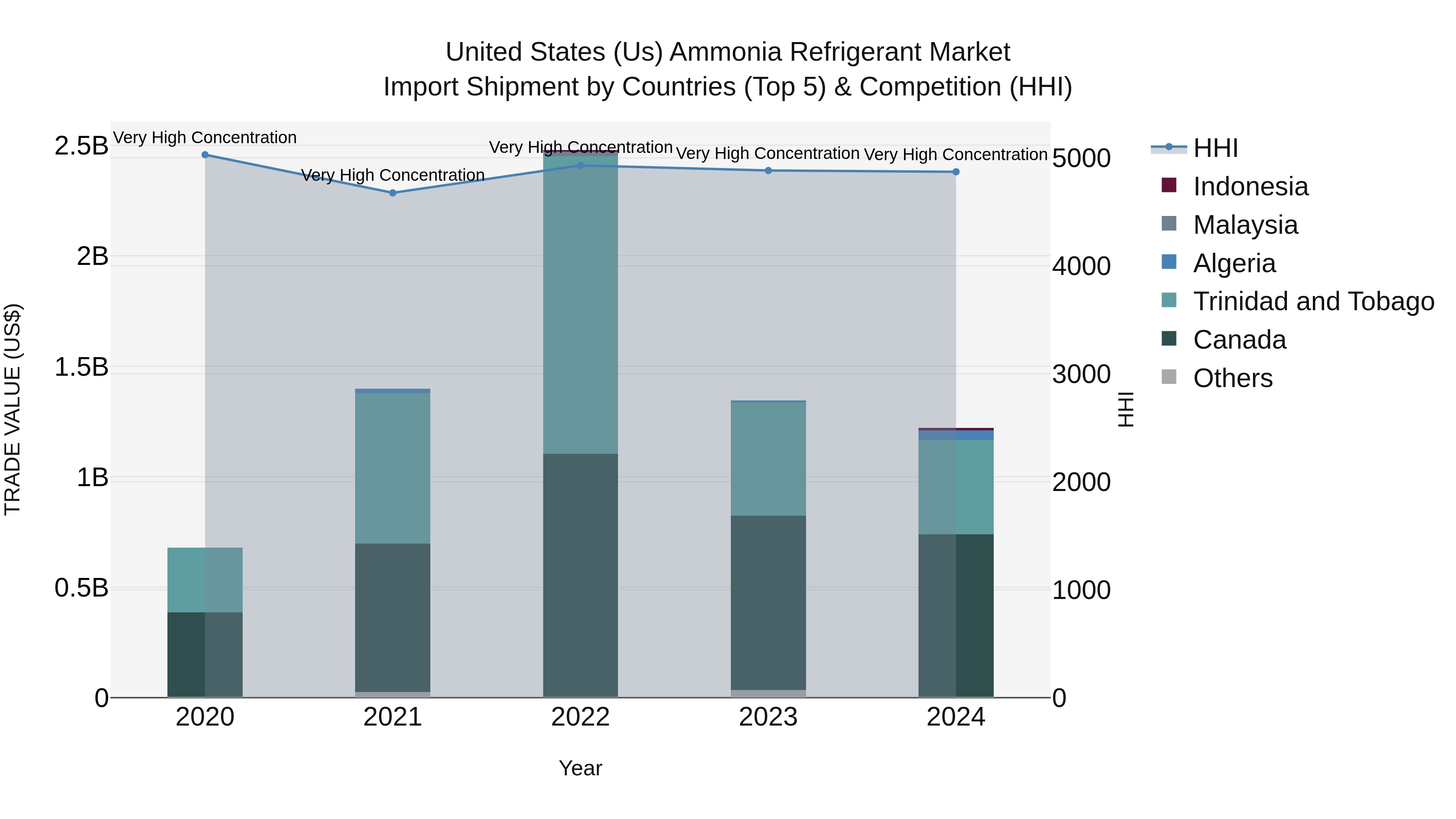 United States (US) Ammonia Refrigerant Market Top 5 Importing Countries and Market Competition (HHI) Analysis