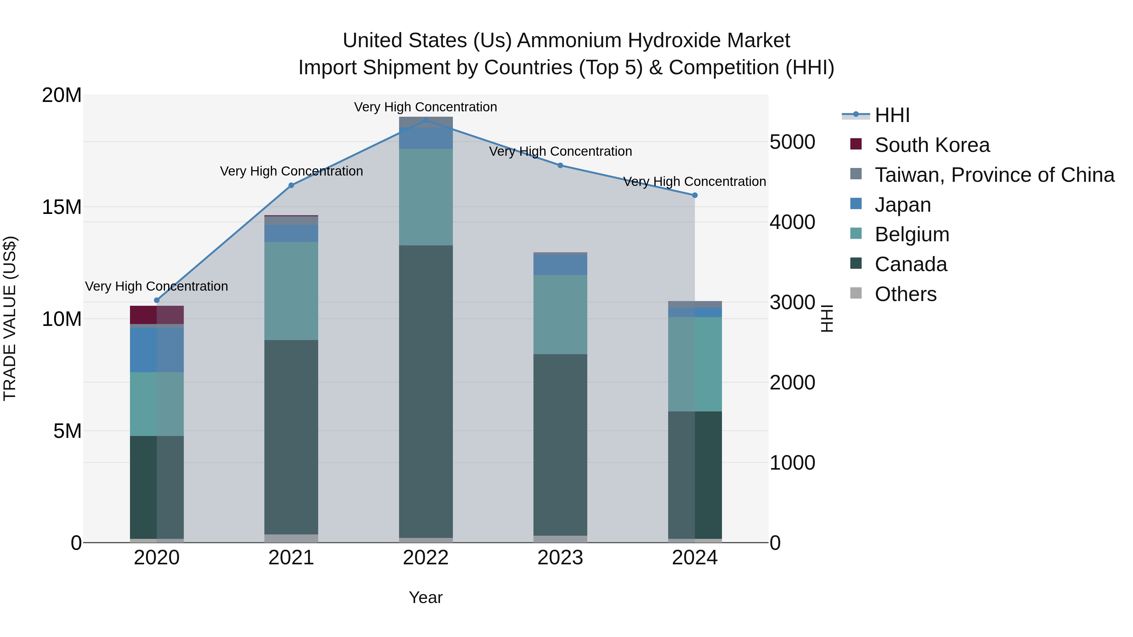 United States (US) Ammonium Hydroxide Market Top 5 Importing Countries and Market Competition (HHI) Analysis