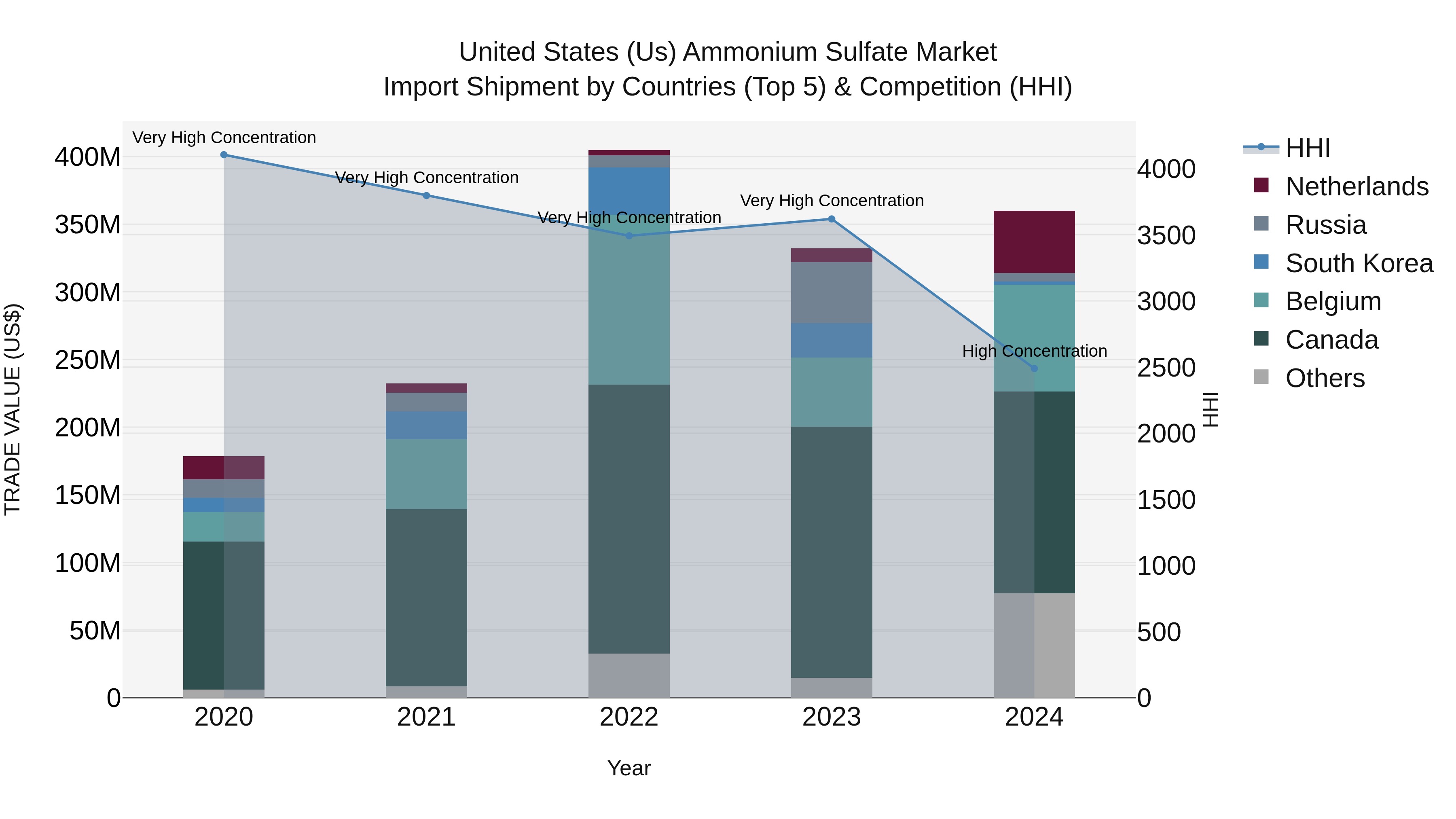 United States (US) Ammonium Sulfate Market Top 5 Importing Countries and Market Competition (HHI) Analysis