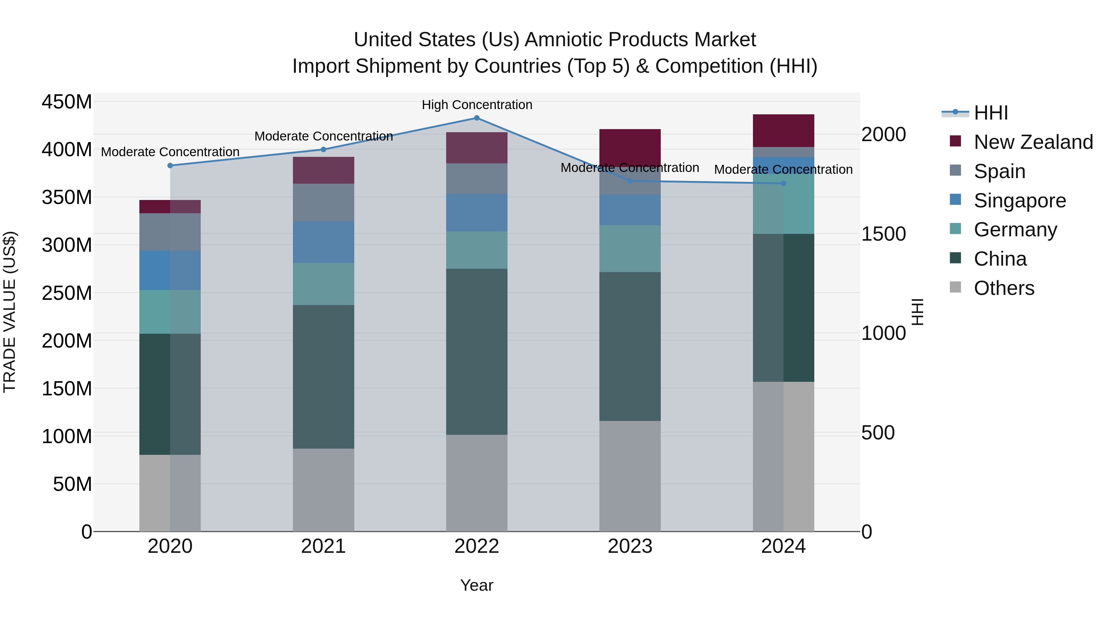 United States (US) Amniotic Products Market Top 5 Importing Countries and Market Competition (HHI) Analysis