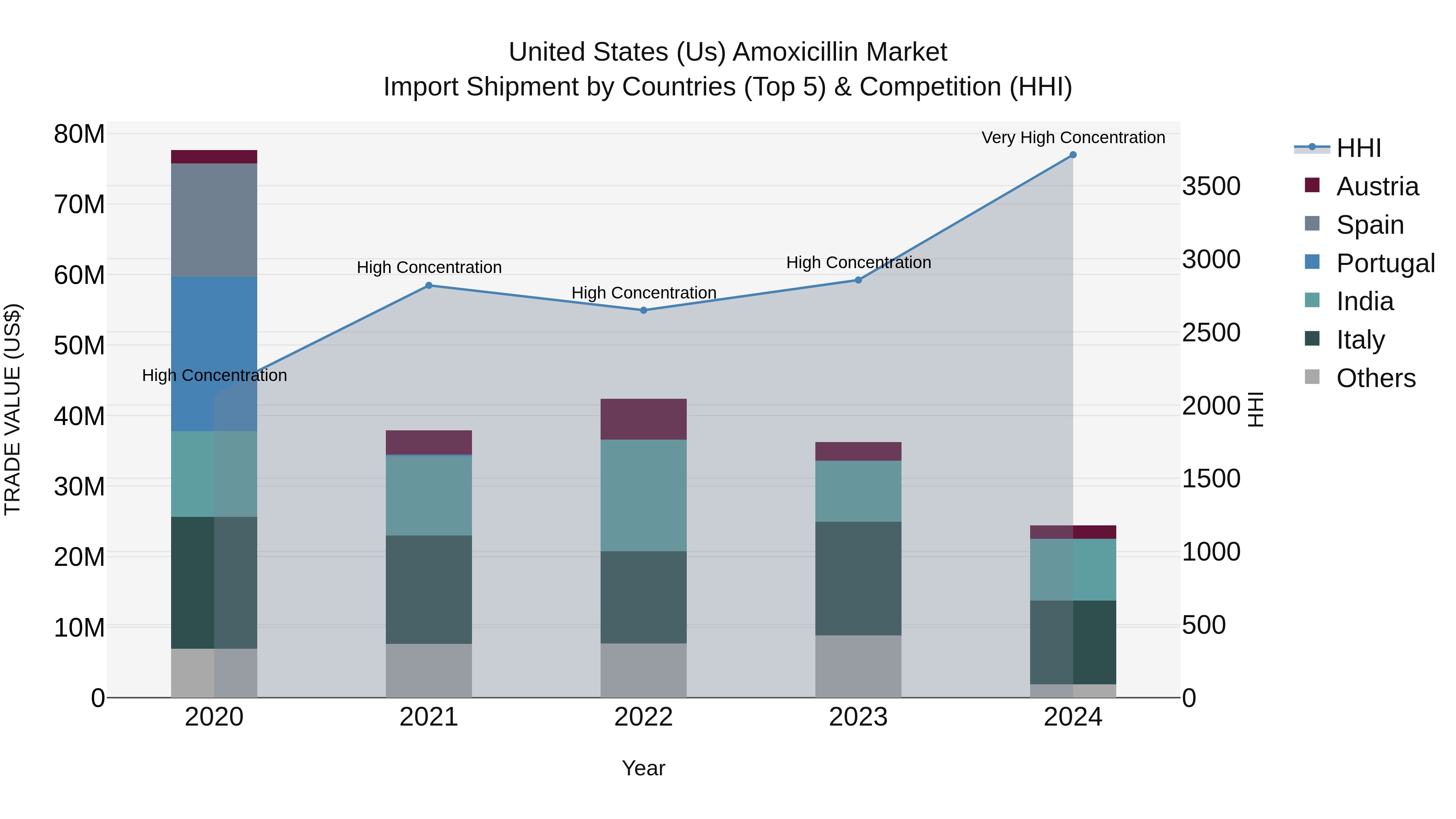 United States (US) Amoxicillin Market Top 5 Importing Countries and Market Competition (HHI) Analysis