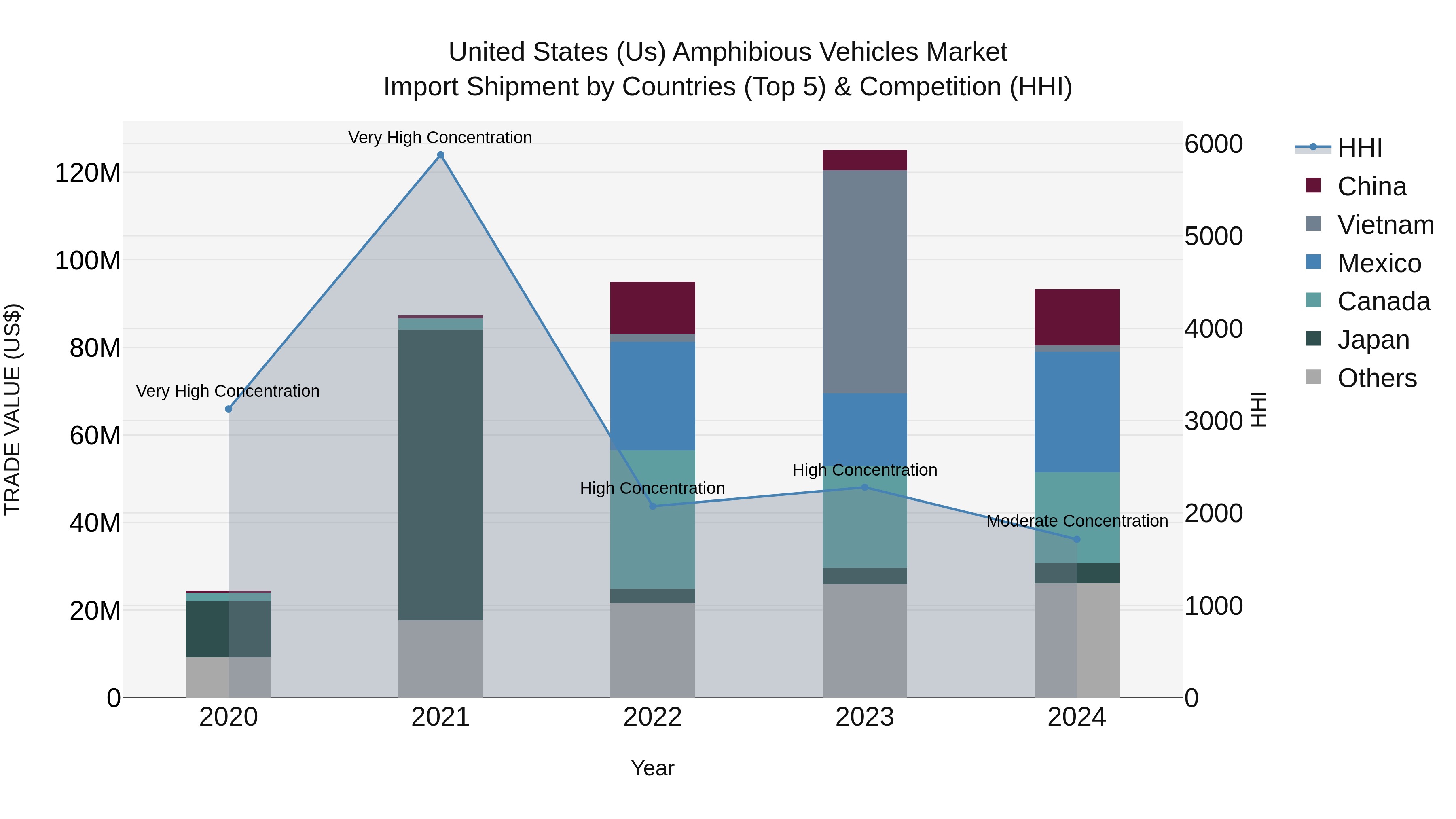 United States (US) AmphibioUS Vehicles Market Top 5 Importing Countries and Market Competition (HHI) Analysis