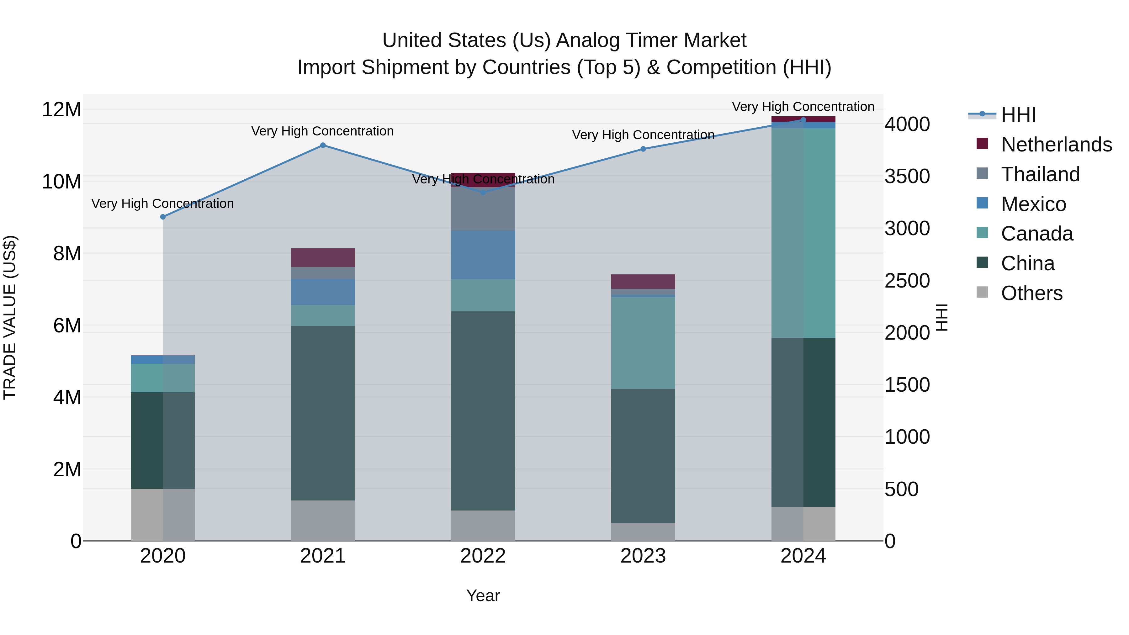 United States (US) Analog Timer Market Top 5 Importing Countries and Market Competition (HHI) Analysis