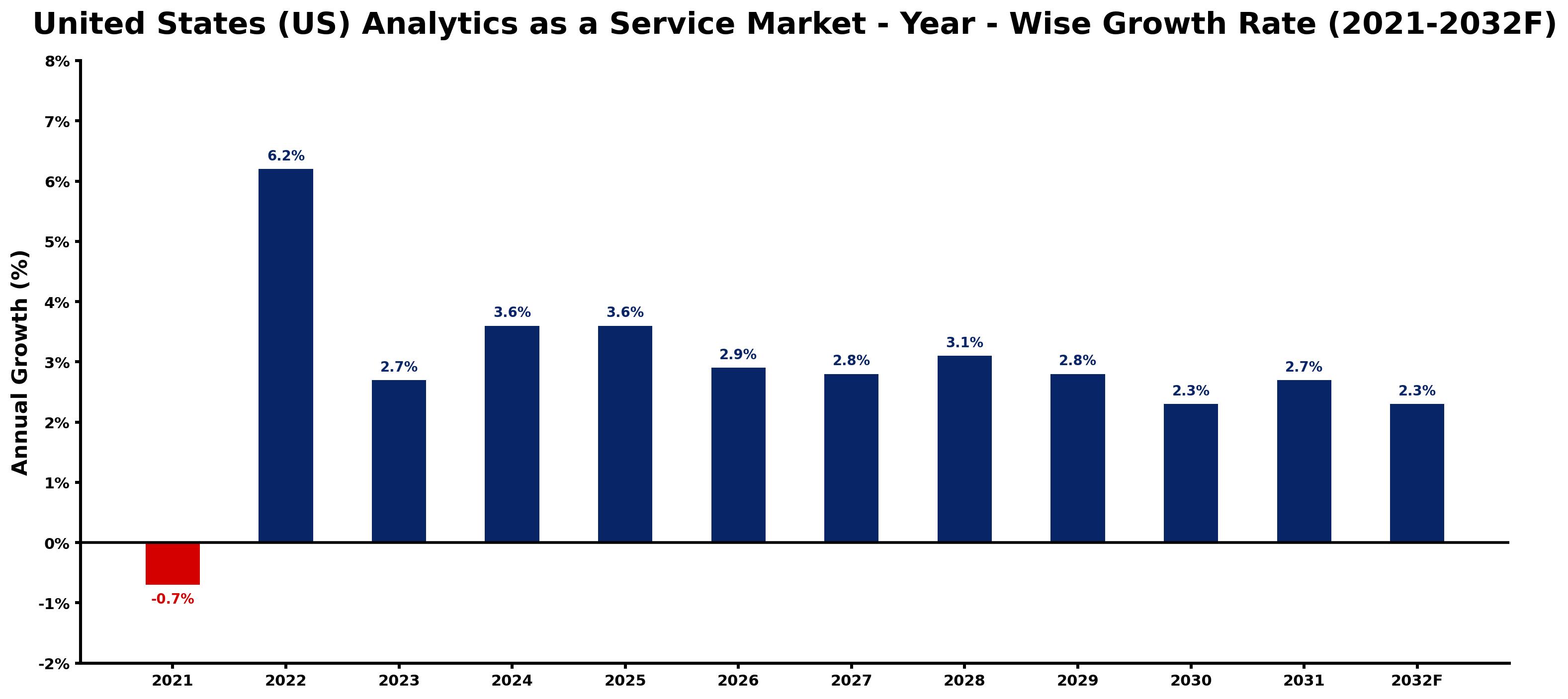 United States (US) Analytics as a Service Market Year-wise Growth Rate and Key Drivers