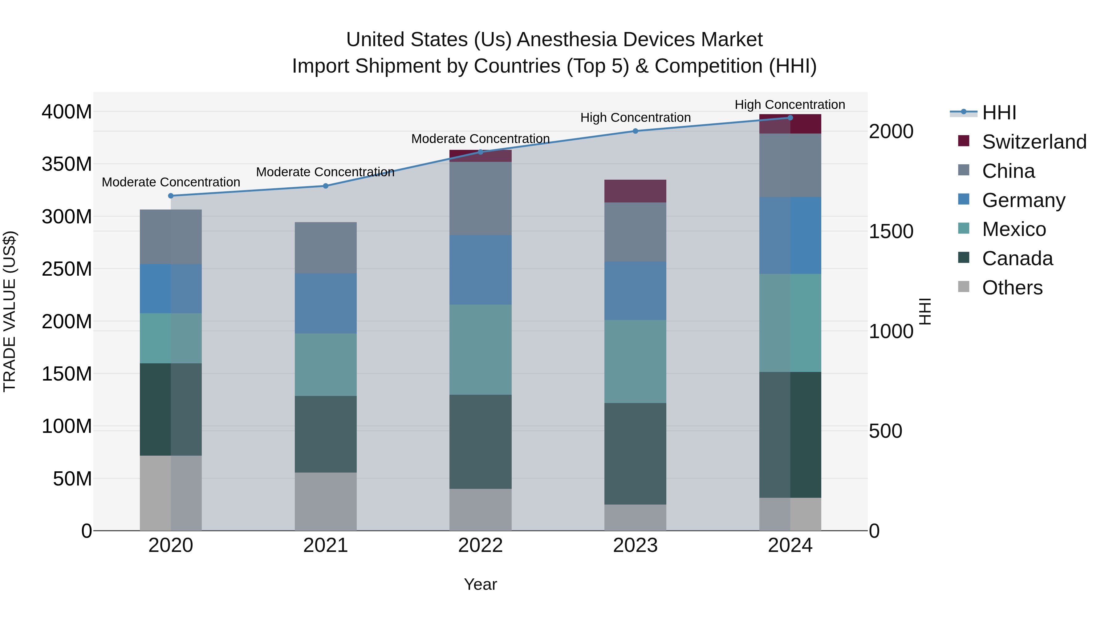 United States (US) Anesthesia Devices Market Top 5 Importing Countries and Market Competition (HHI) Analysis