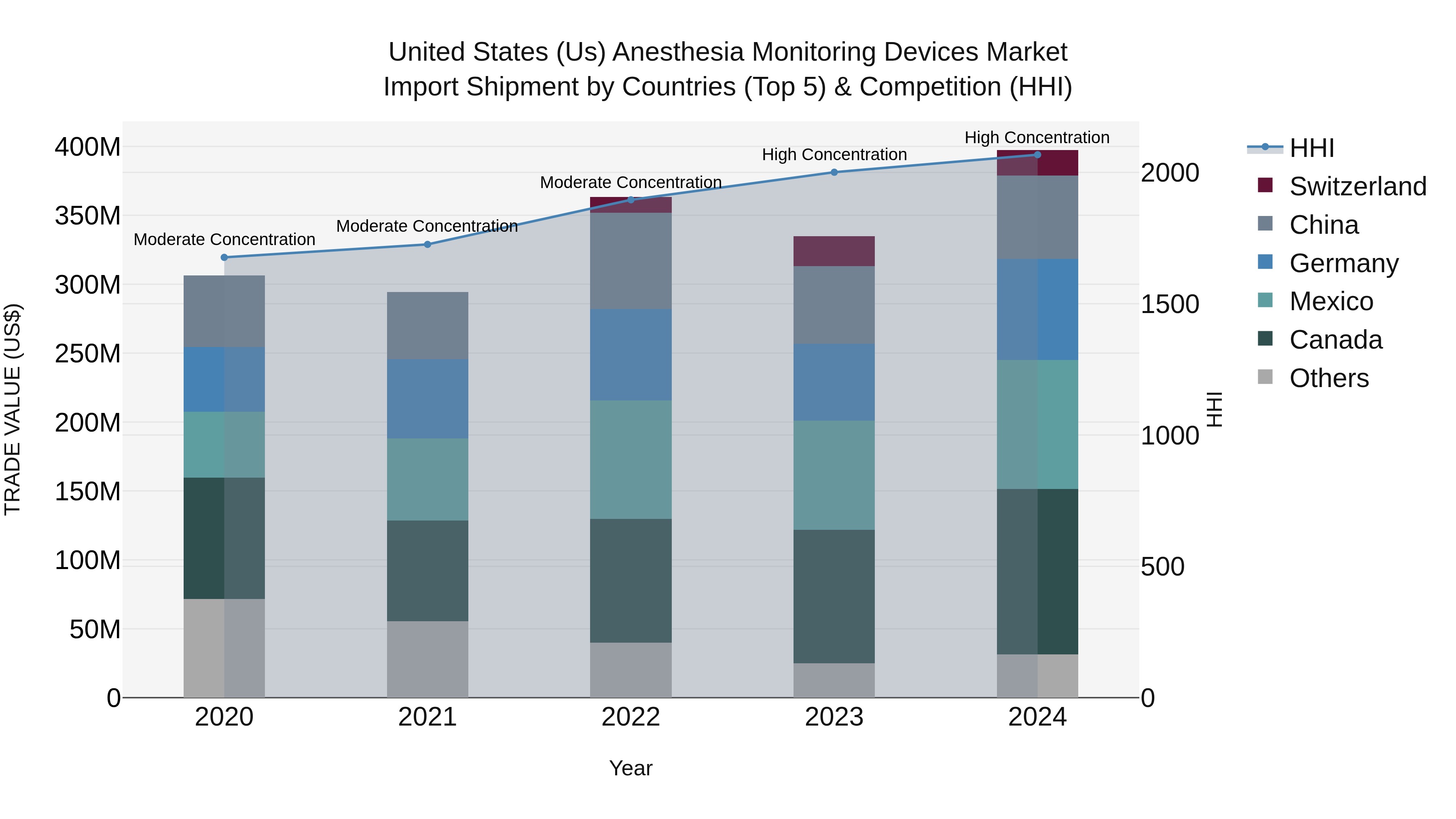 United States (US) Anesthesia Monitoring Devices Market Top 5 Importing Countries and Market Competition (HHI) Analysis