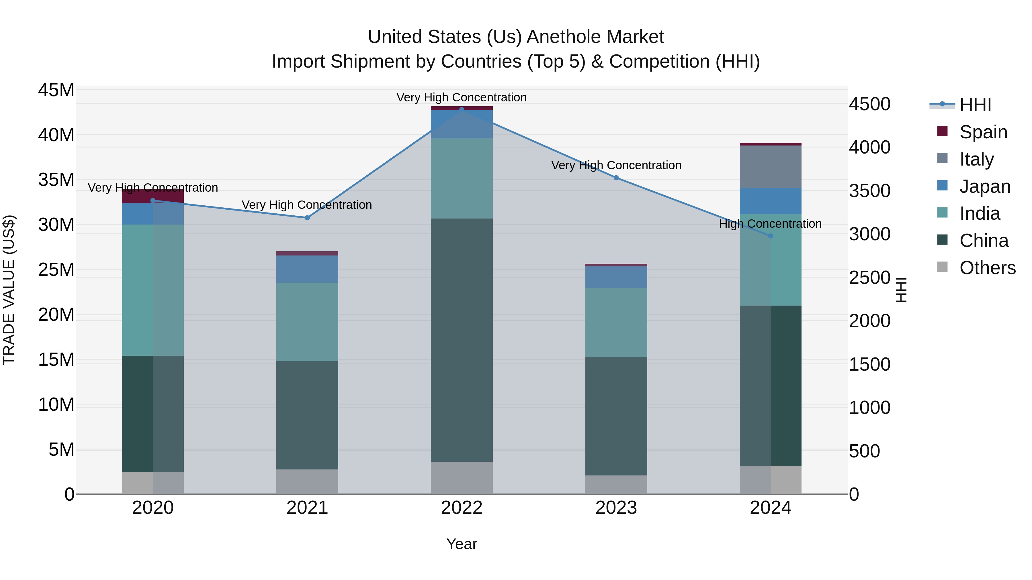 United States (US) Anethole Market Top 5 Importing Countries and Market Competition (HHI) Analysis