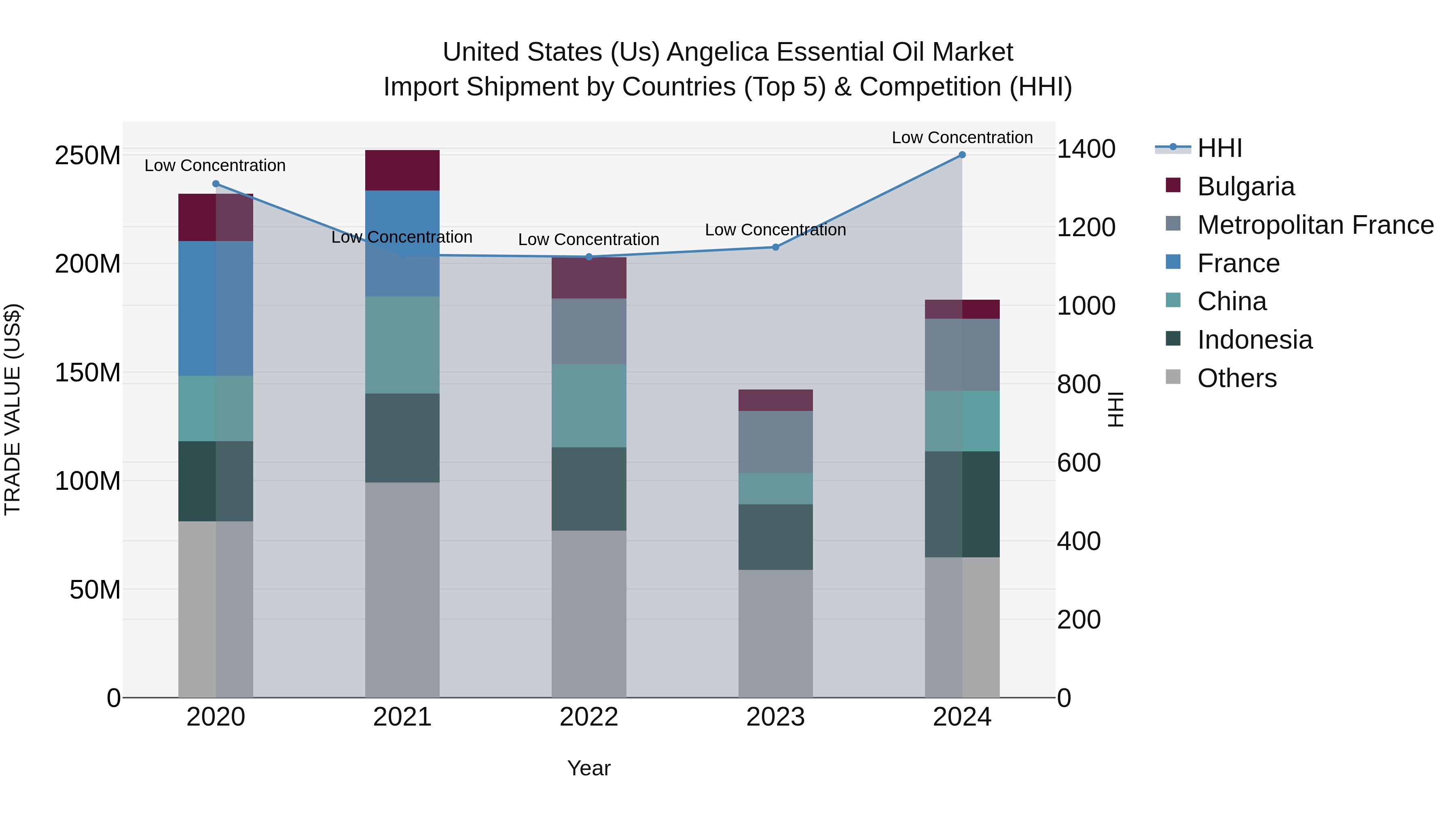 United States (US) Angelica Essential Oil Market Top 5 Importing Countries and Market Competition (HHI) Analysis