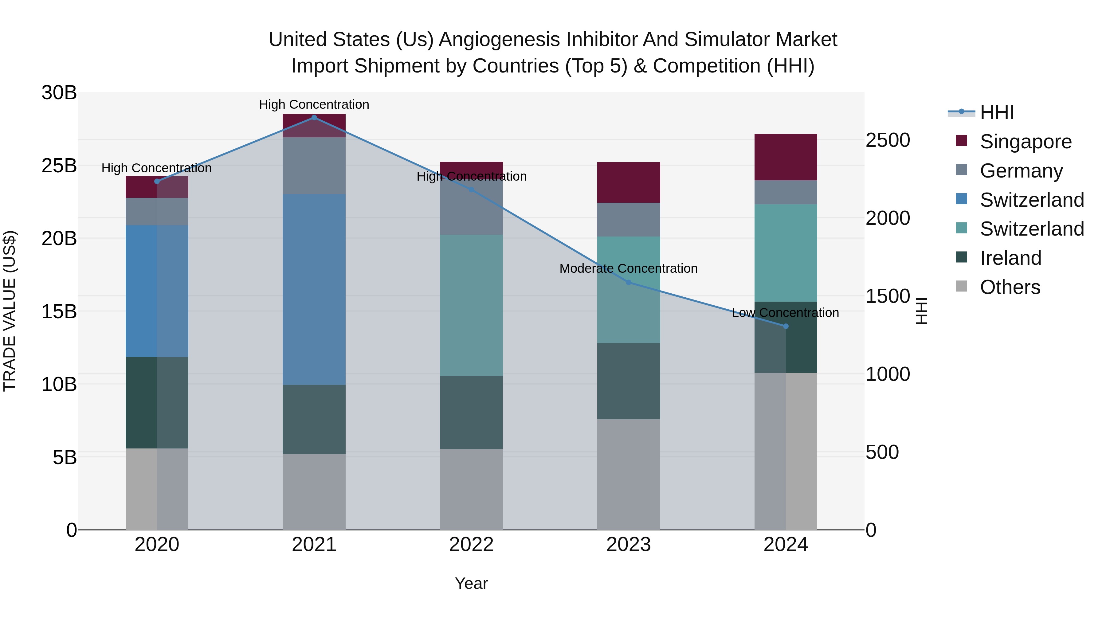 United States (US) Angiogenesis Inhibitor and Simulator Market Top 5 Importing Countries and Market Competition (HHI) Analysis