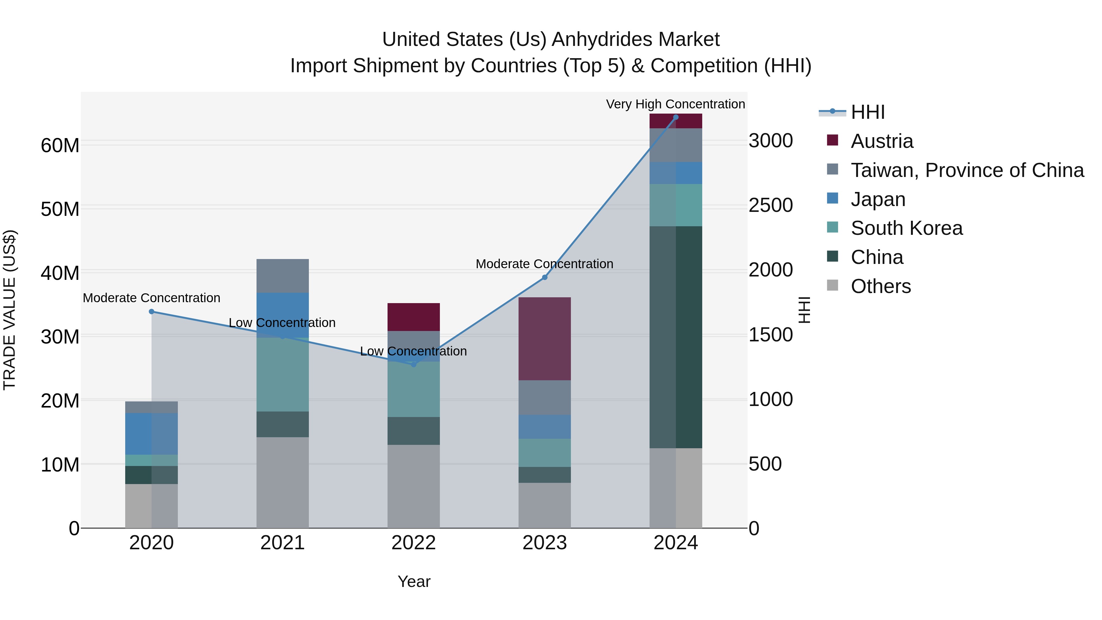 United States (US) Anhydrides Market Top 5 Importing Countries and Market Competition (HHI) Analysis