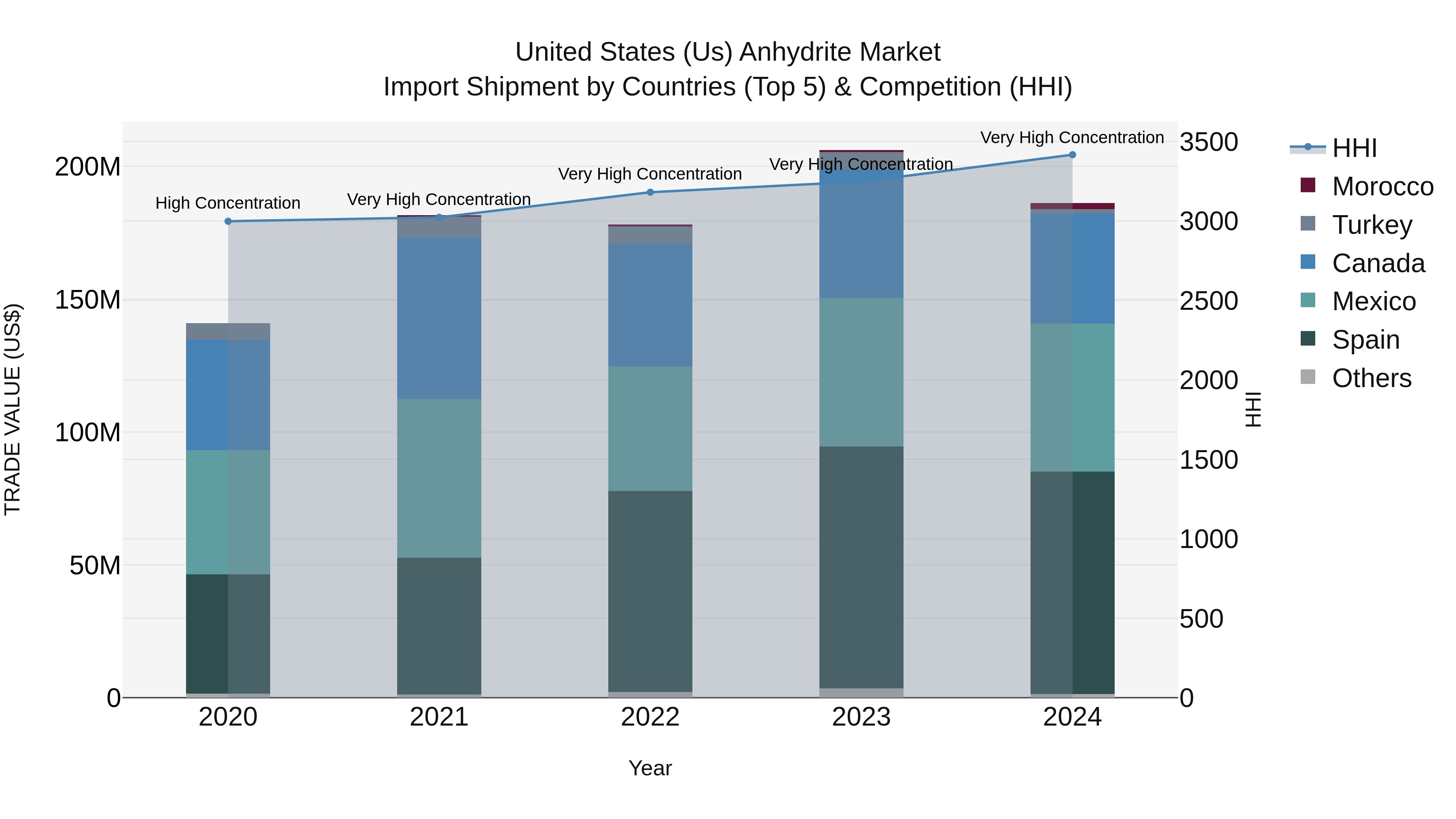 United States (US) Anhydrite Market Top 5 Importing Countries and Market Competition (HHI) Analysis