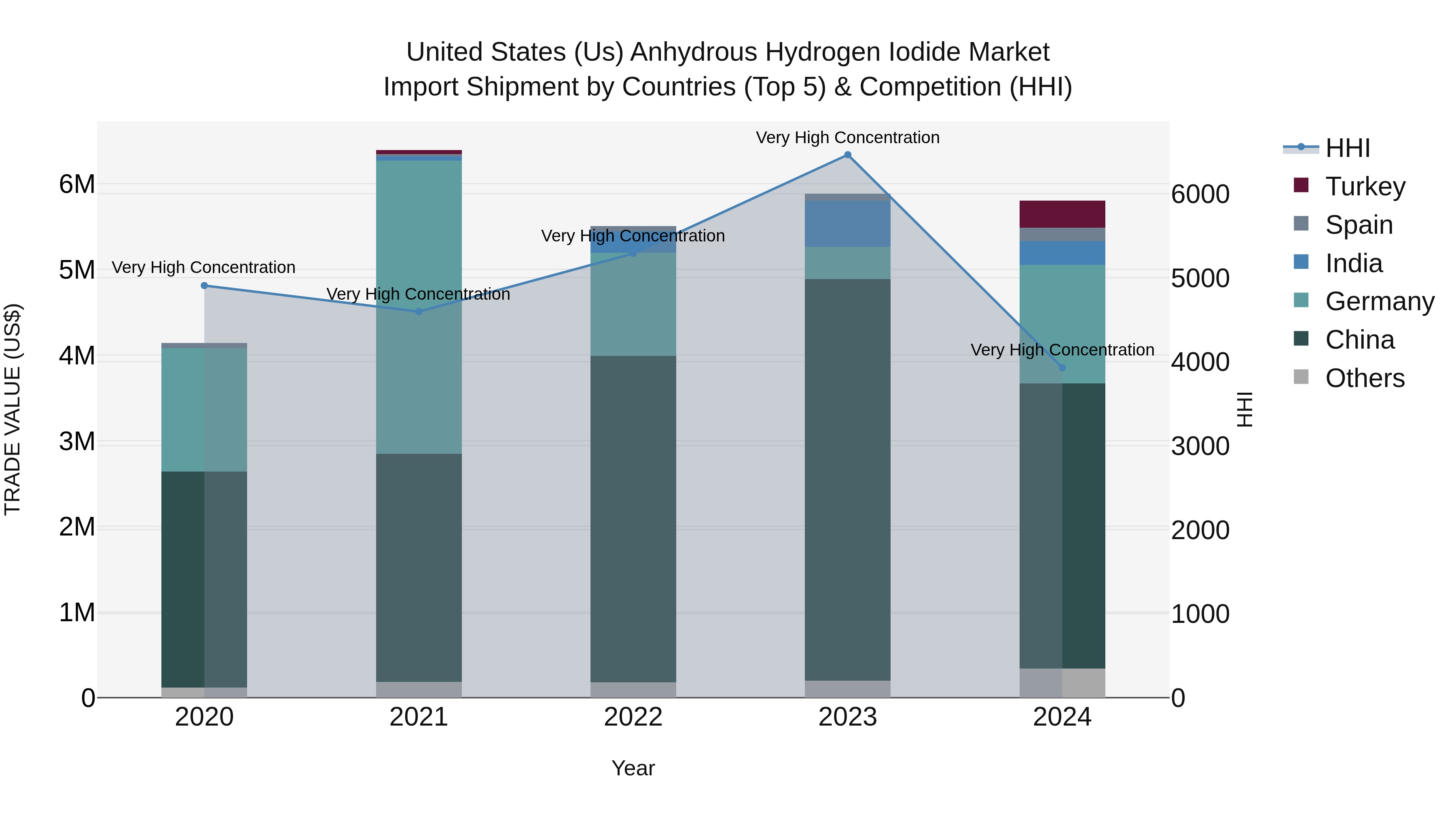 United States (US) AnhydroUS Hydrogen Iodide Market Top 5 Importing Countries and Market Competition (HHI) Analysis