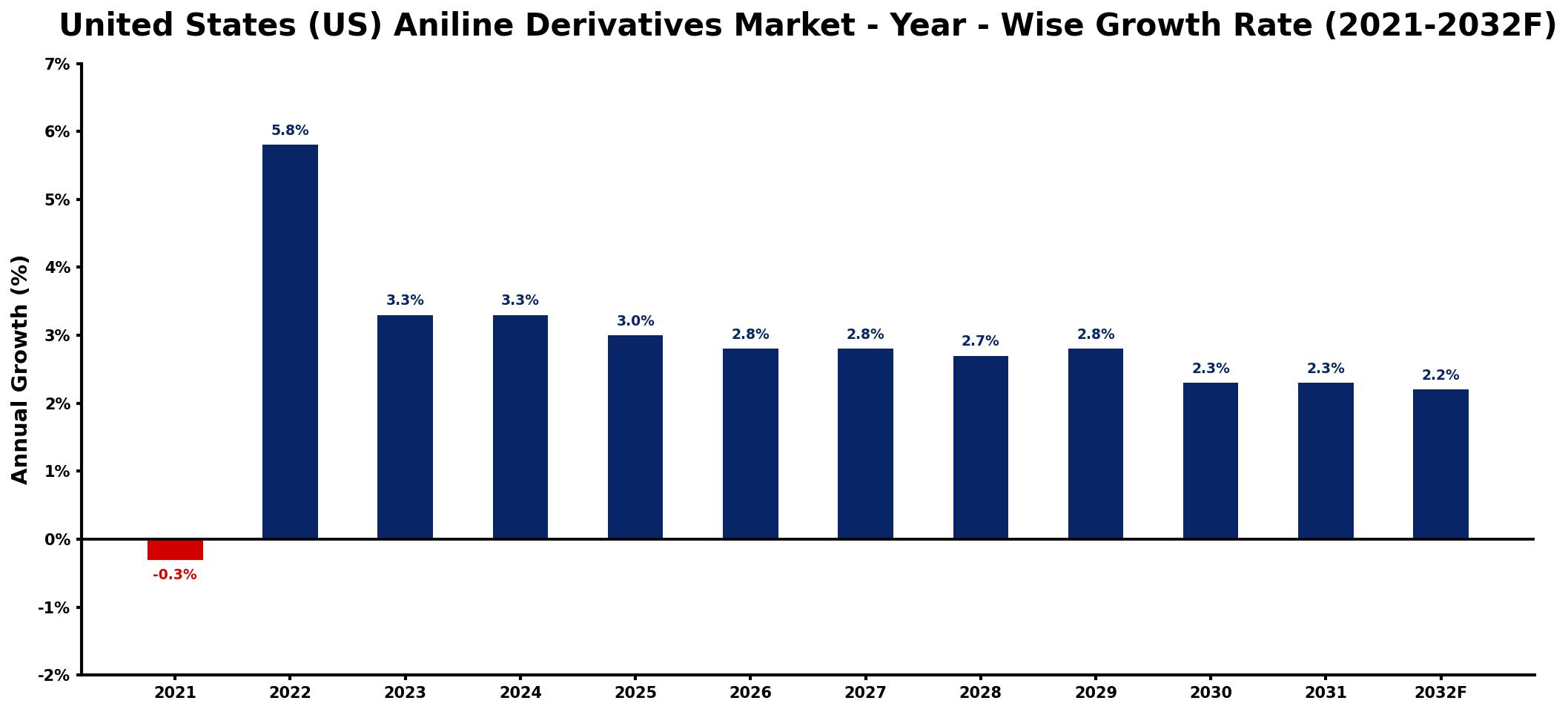 United States (US) Aniline Derivatives Market Year-wise Growth Rate and Key Drivers