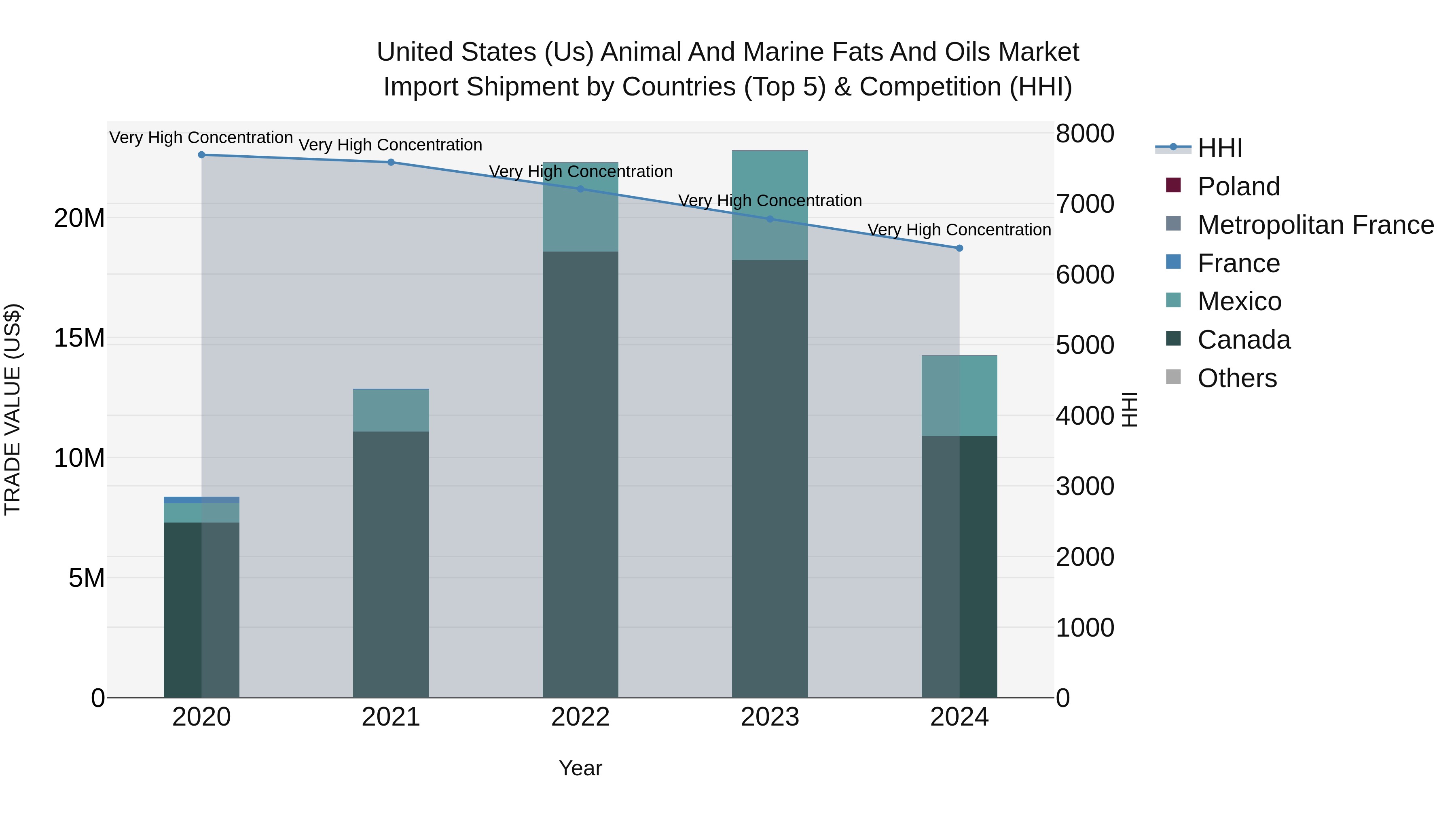 United States (US) Animal and Marine Fats and Oils Market Top 5 Importing Countries and Market Competition (HHI) Analysis