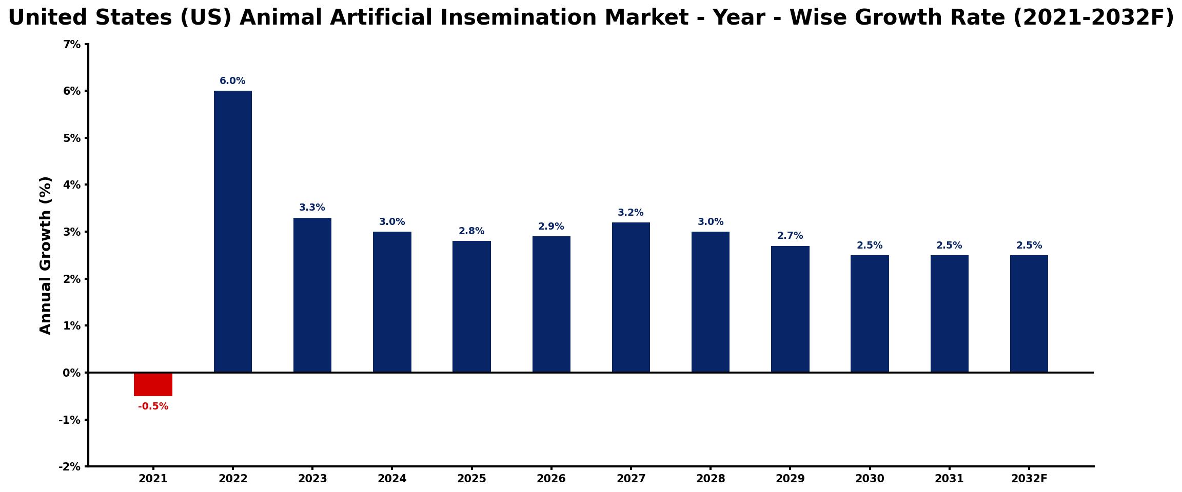 United States (US) Animal Artificial Insemination Market Year-wise Growth Rate and Key Drivers