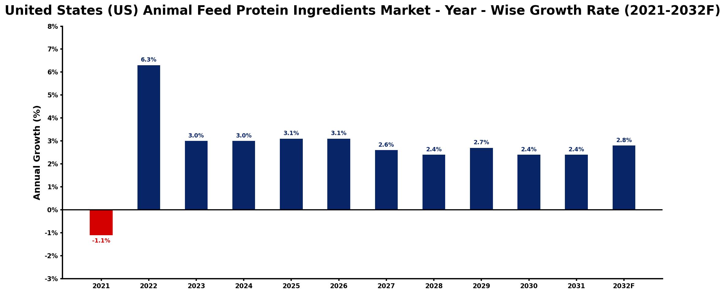 United States (US) Animal Feed Protein Ingredients Market Year-wise Growth Rate and Key Drivers