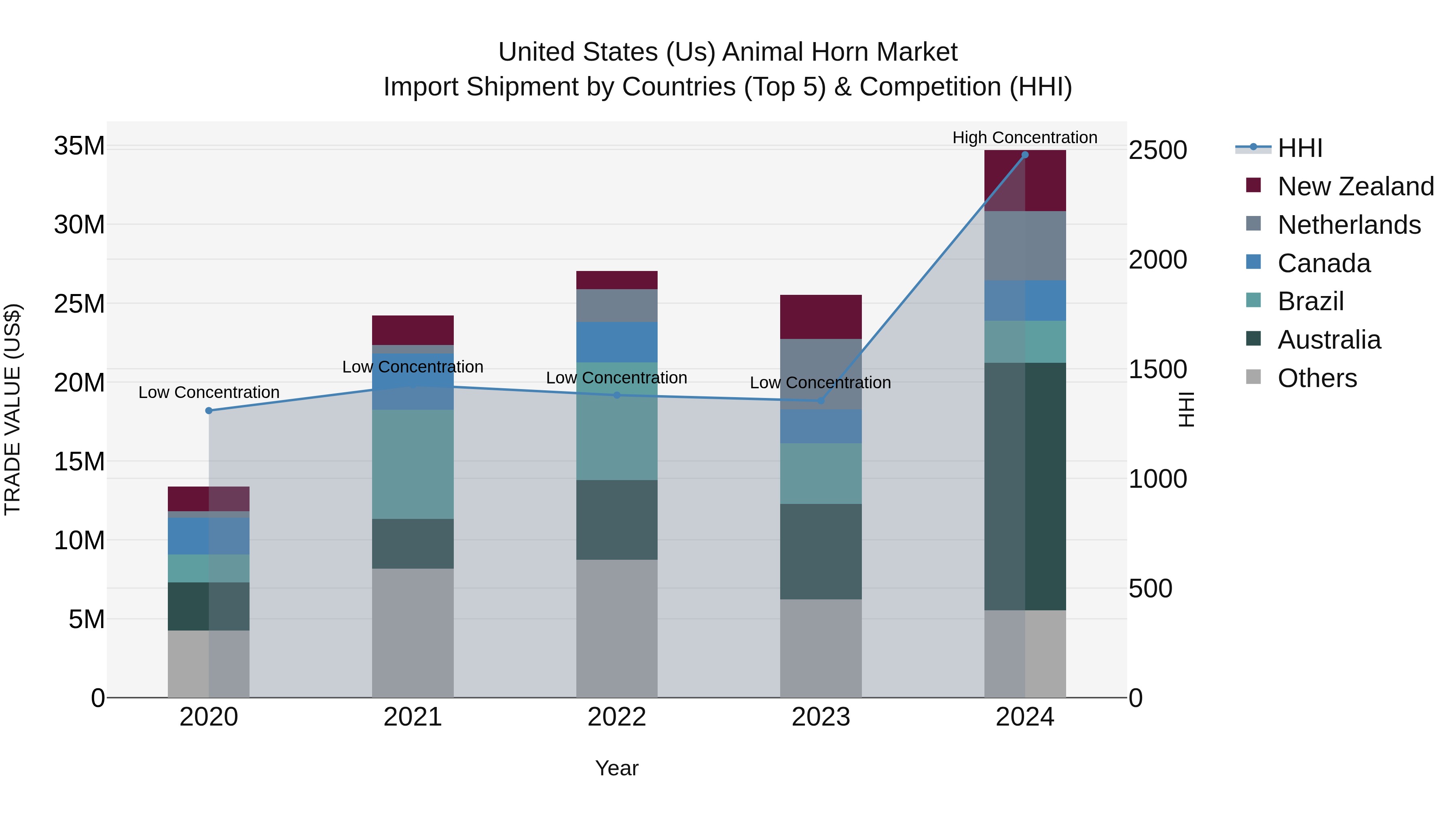 United States (US) Animal Horn Market Top 5 Importing Countries and Market Competition (HHI) Analysis