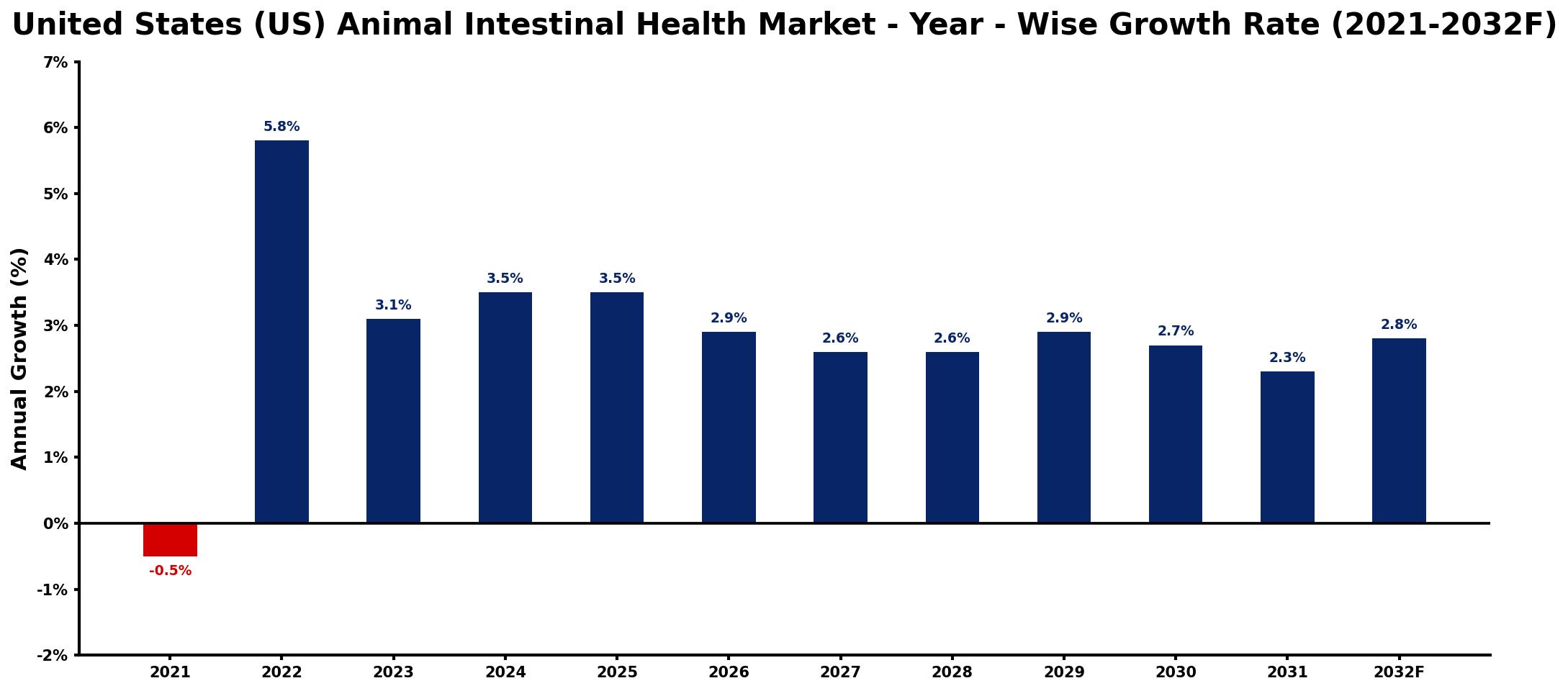 United States (US) Animal Intestinal Health Market Year-wise Growth Rate and Key Drivers